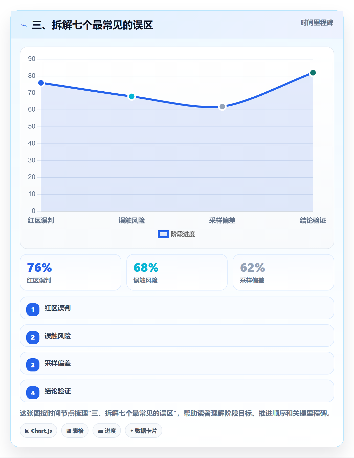 三、拆解七个最常见的误区