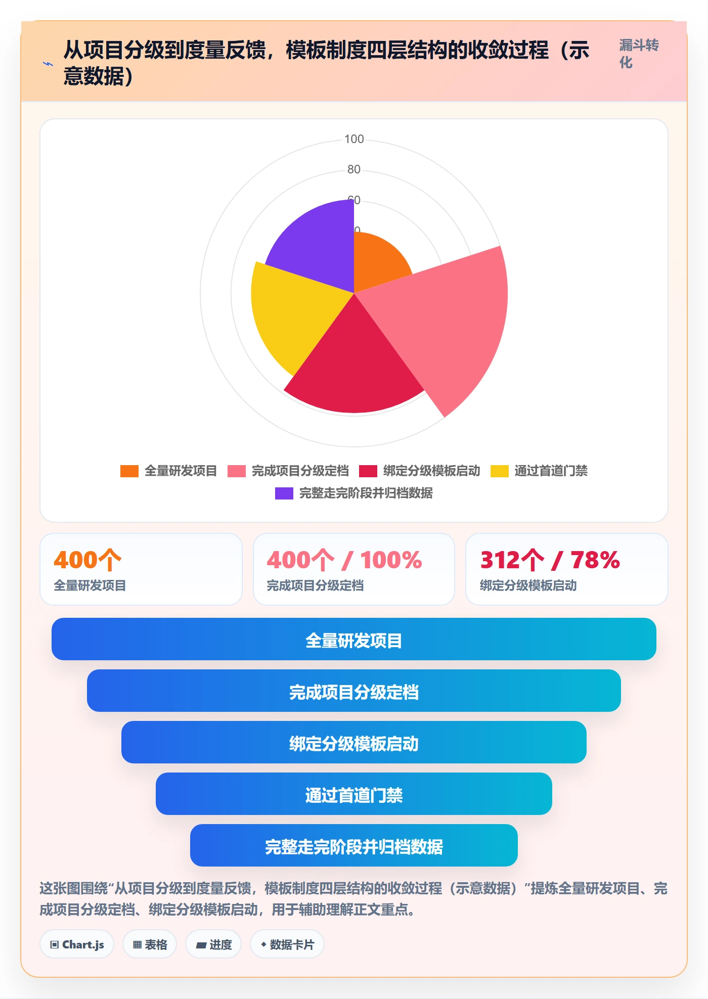模板阶段流程与规范:企业管理者项目模板制度设计关键指标
