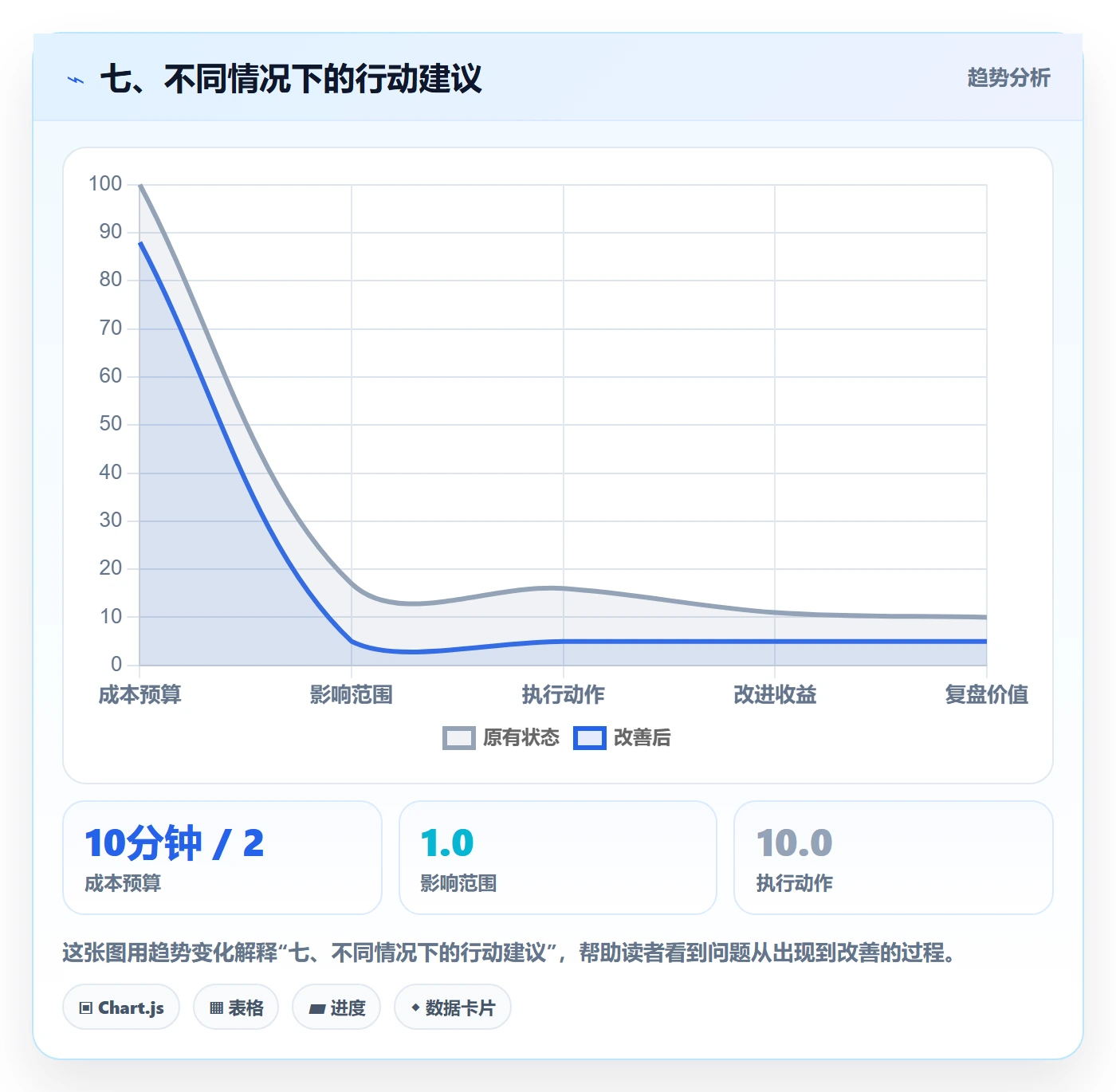 七、不同情况下的行动建议