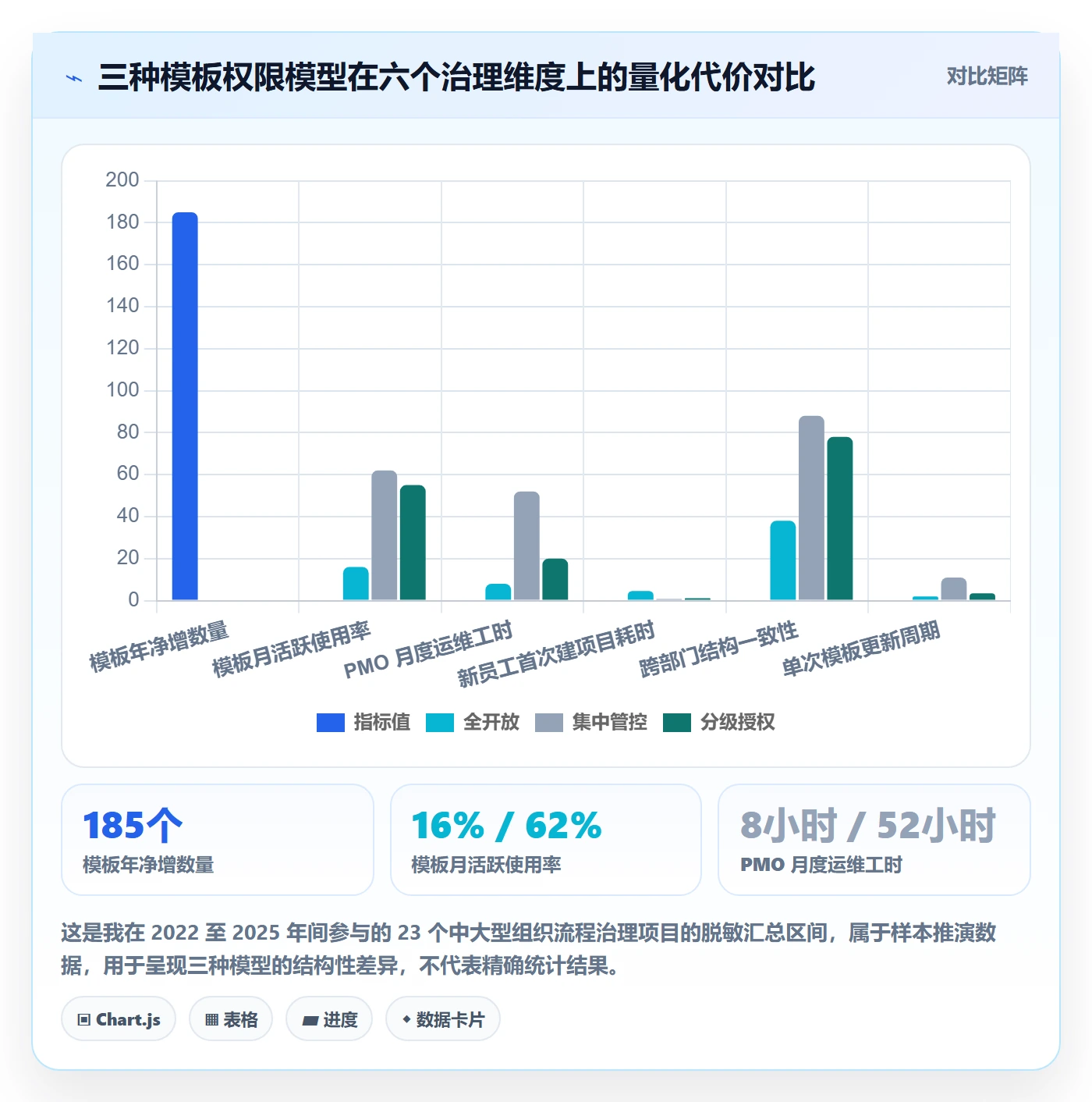 模板权限怎么做？企业管理者制度设计：项目模板从0到1