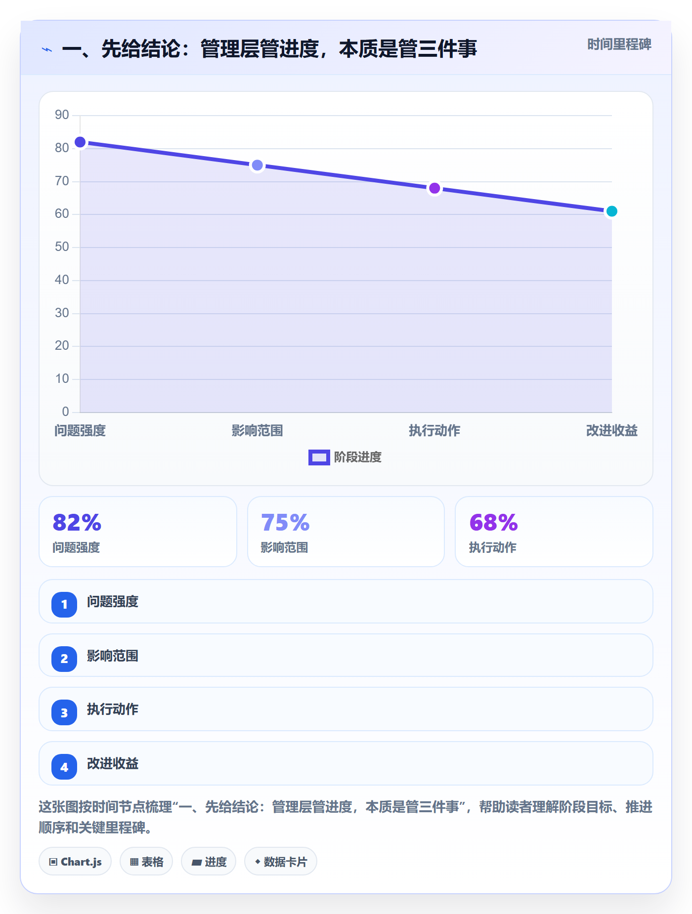 计划进度最佳实践：管理层进度管理最佳实践，常见问题