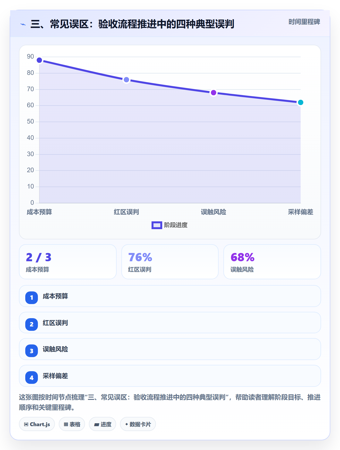 三、常见误区:验收流程推进中的四种典型误判