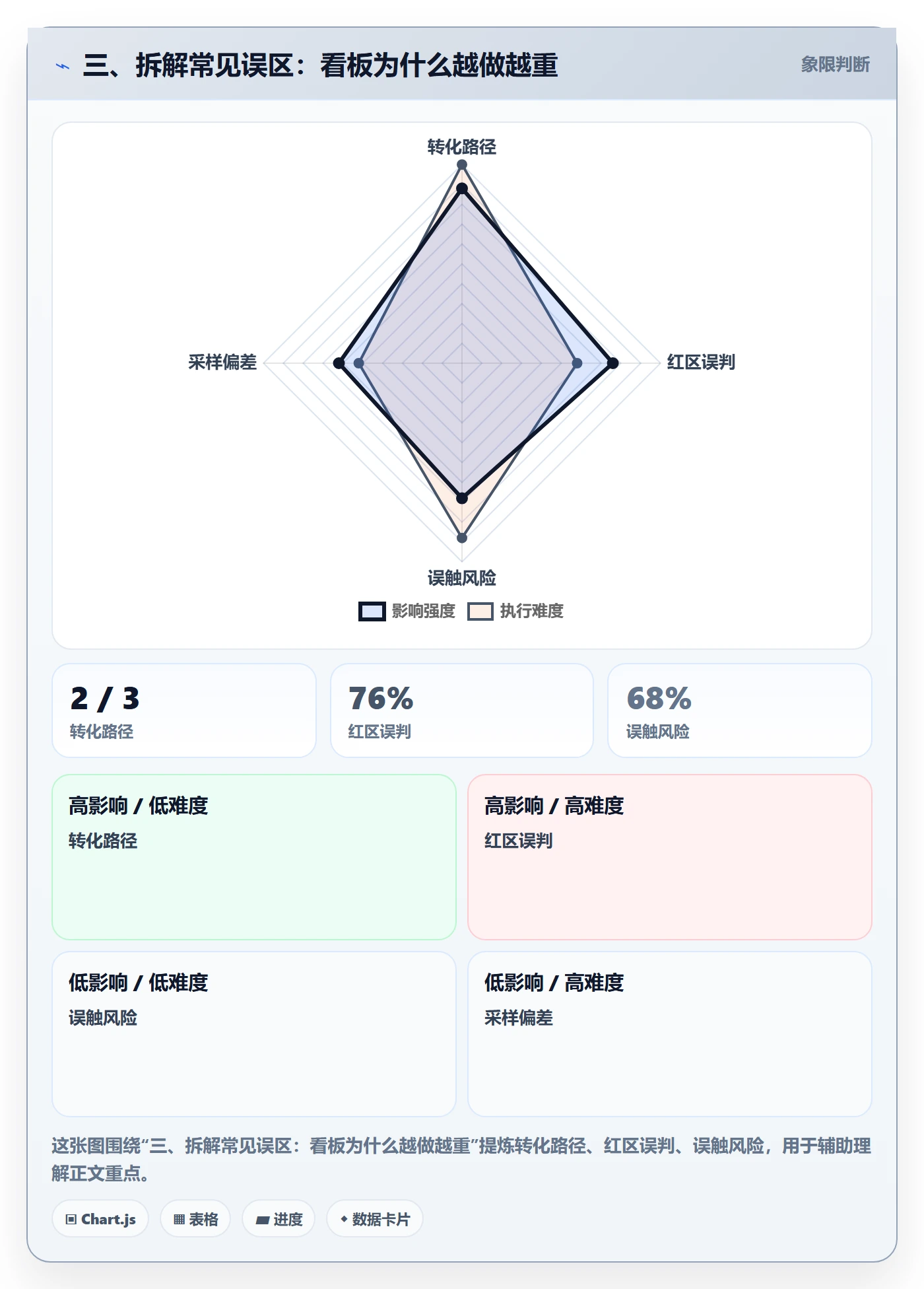 三、拆解常见误区:看板为什么越做越重