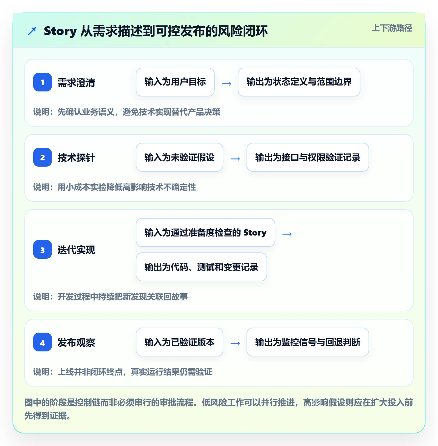 Story落地方案:研发团队开展敏捷项目的风险控制案例解析