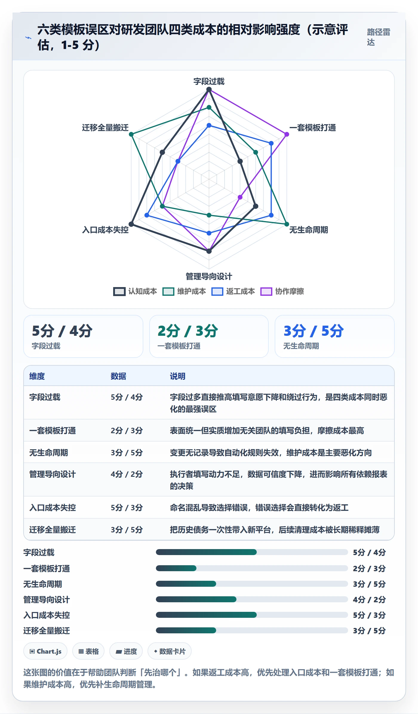 项目模板模板阶段教程:研发团队效率提升,避坑指南