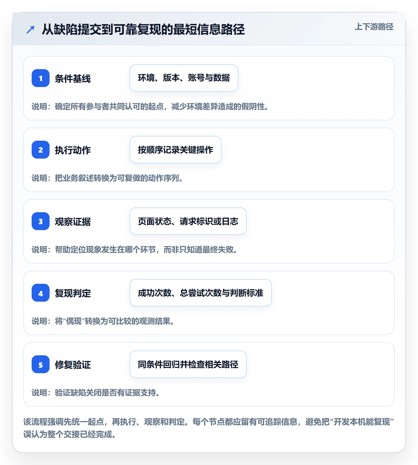 复现步骤管理方法大全：PMOBug / 缺陷效率提升落地清单