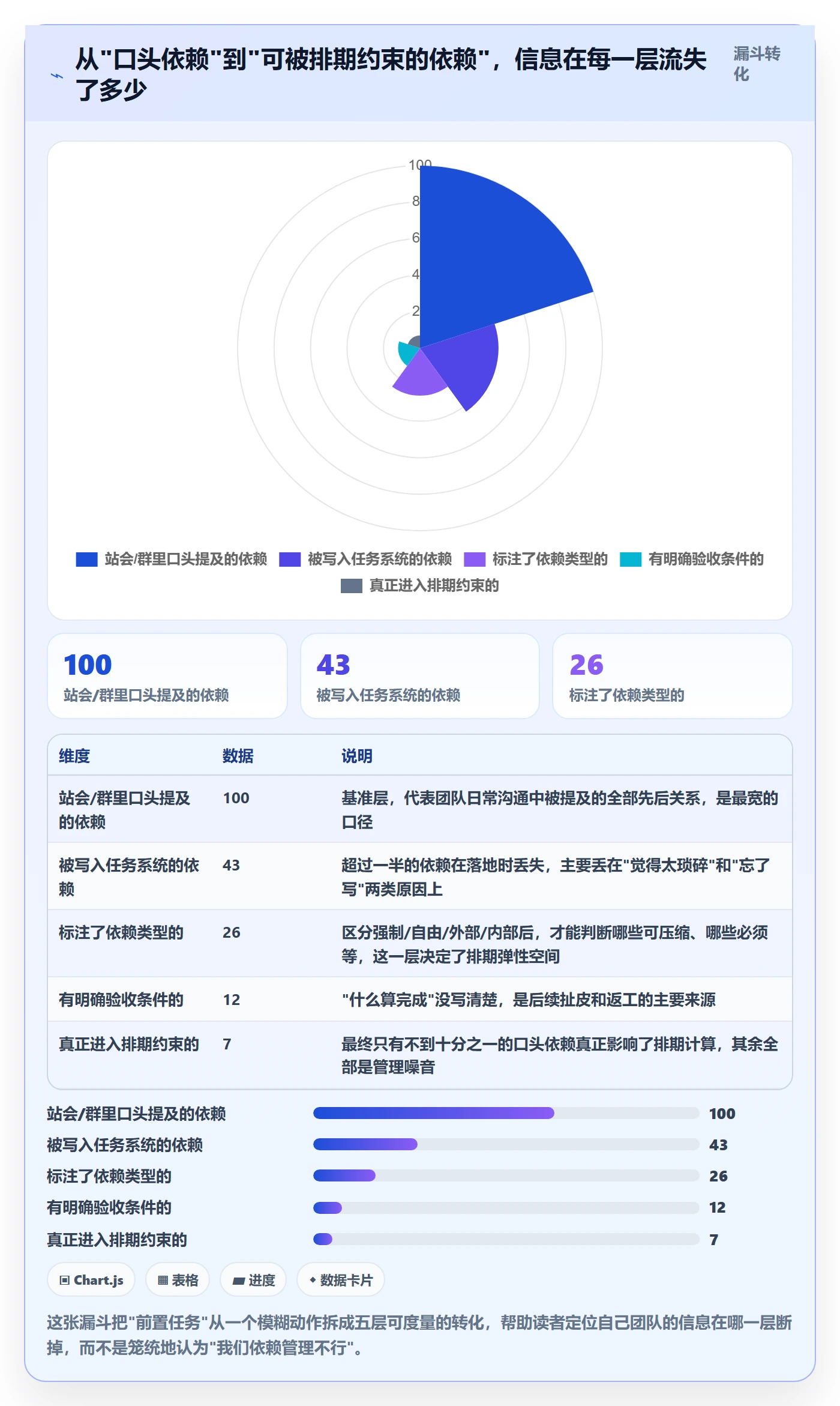 前置任务怎么做？研发团队数据分析：任务依赖从0到1