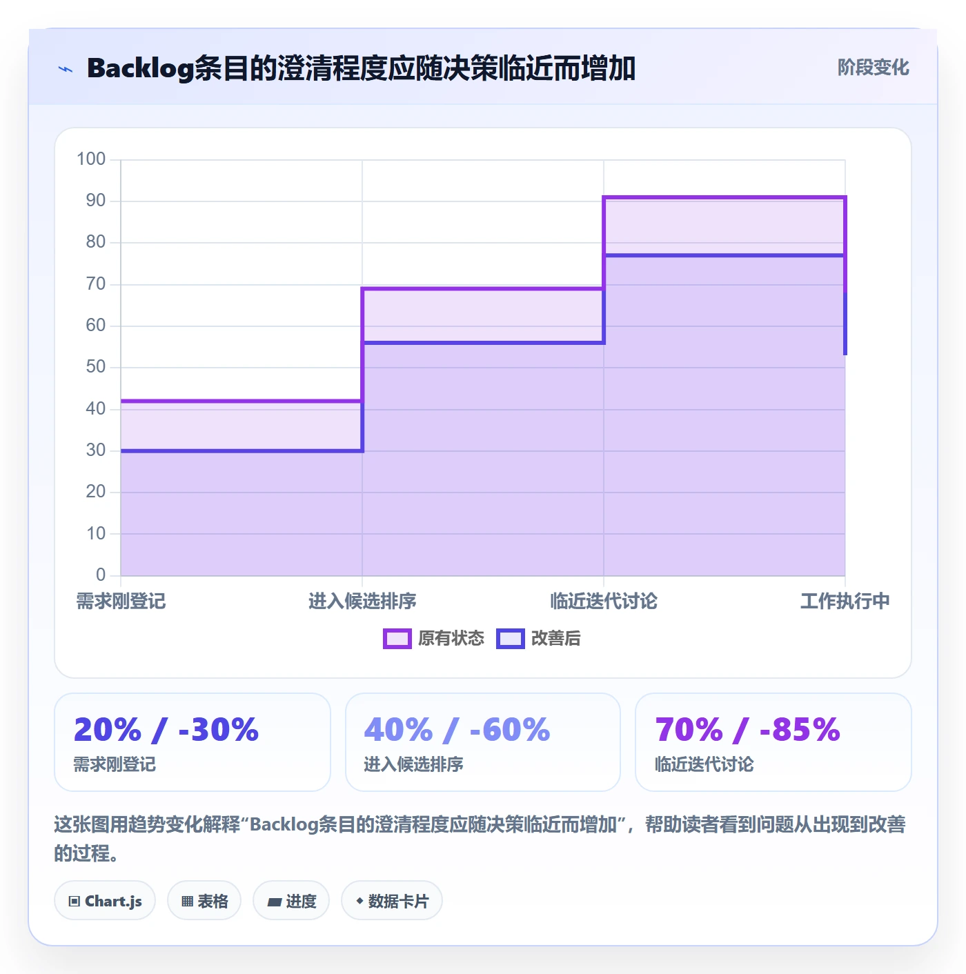 敏捷项目如何做好Backlog?项目经理制度设计与操作步骤