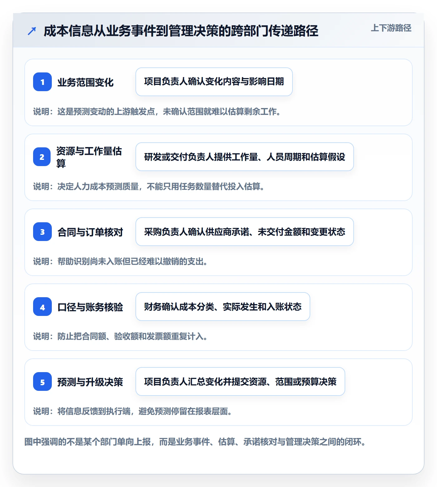 预计成本最佳实践:跨部门团队成本管理协同管理,常见问题