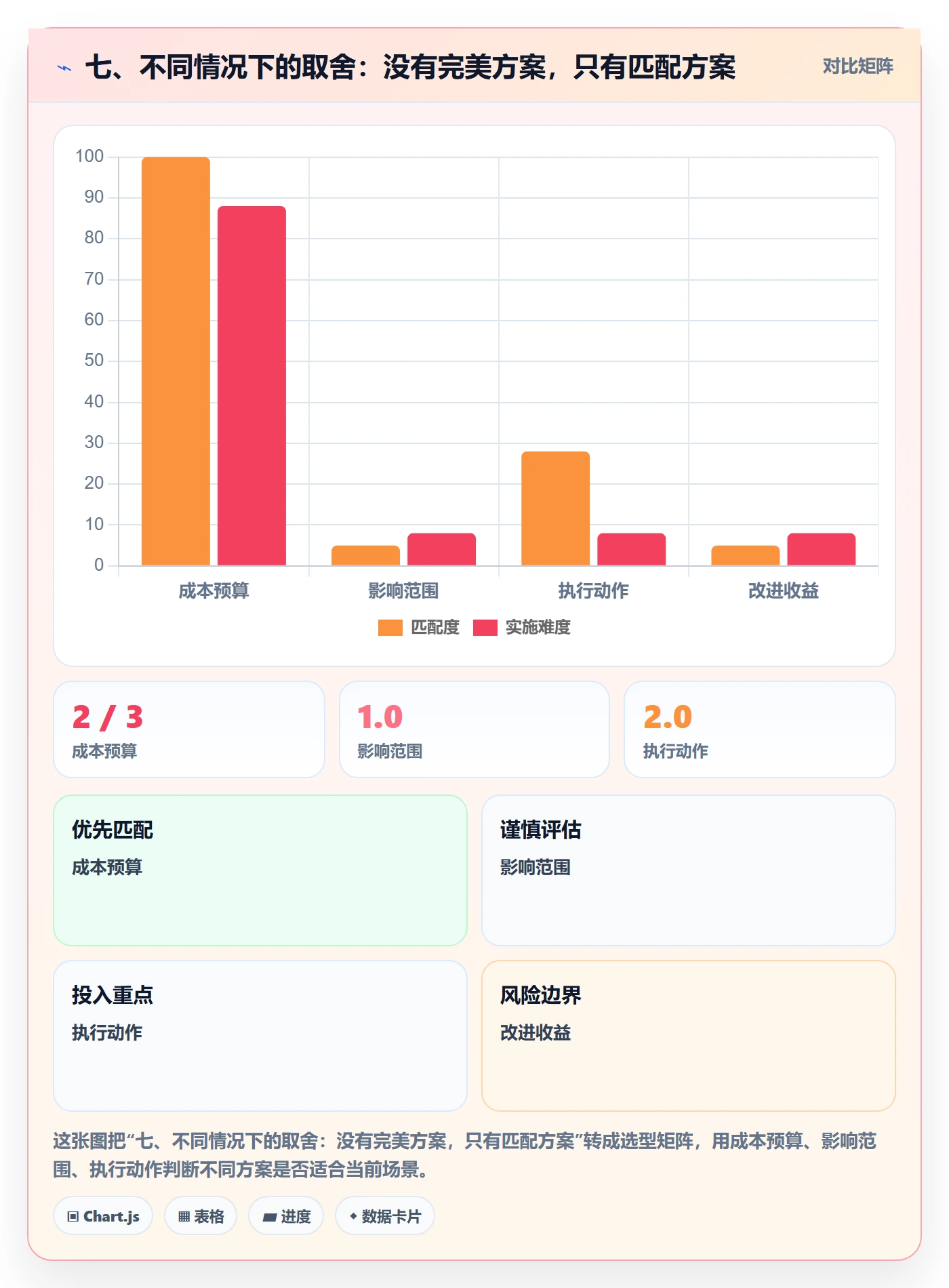 七、不同情况下的取舍：没有完美方案，只有匹配方案