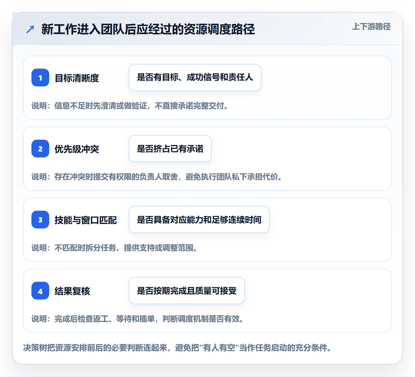 空闲资源管理方法大全:产品经理资源负载效率提升落地清单