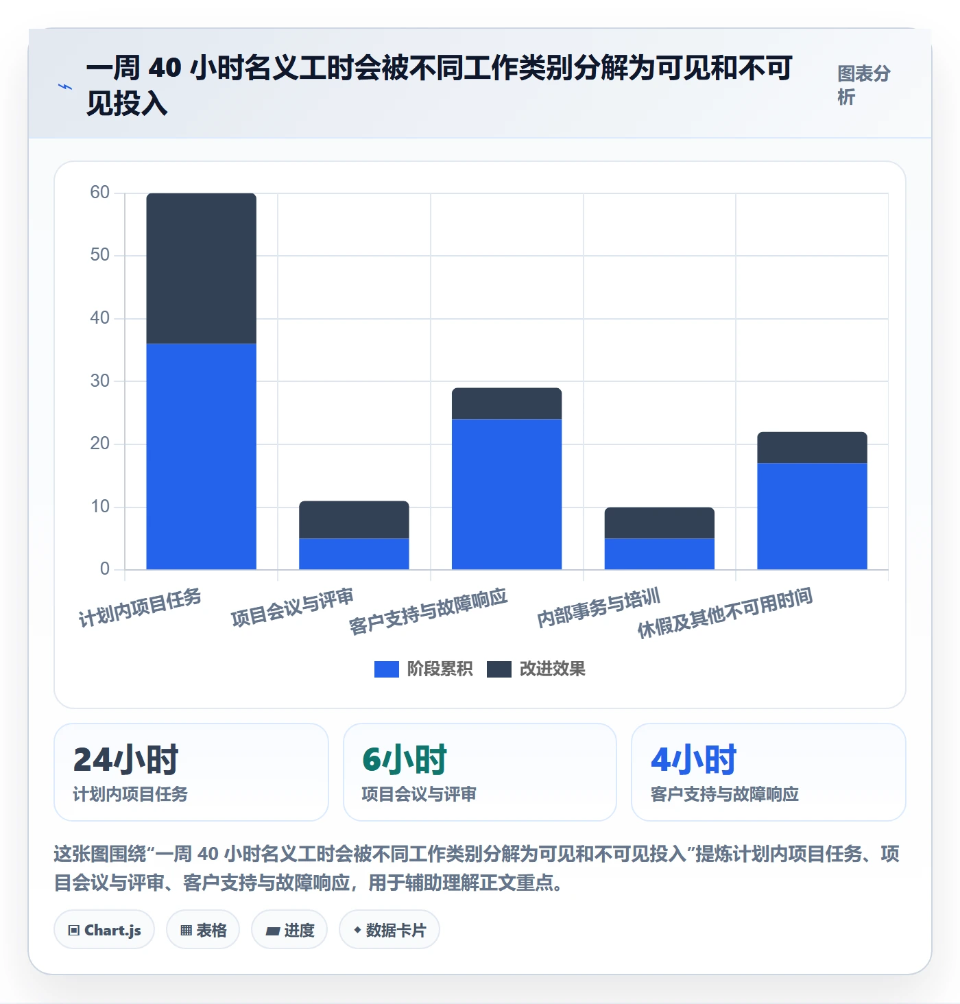 任务工时流程与规范:PMO工时表数据分析关键指标