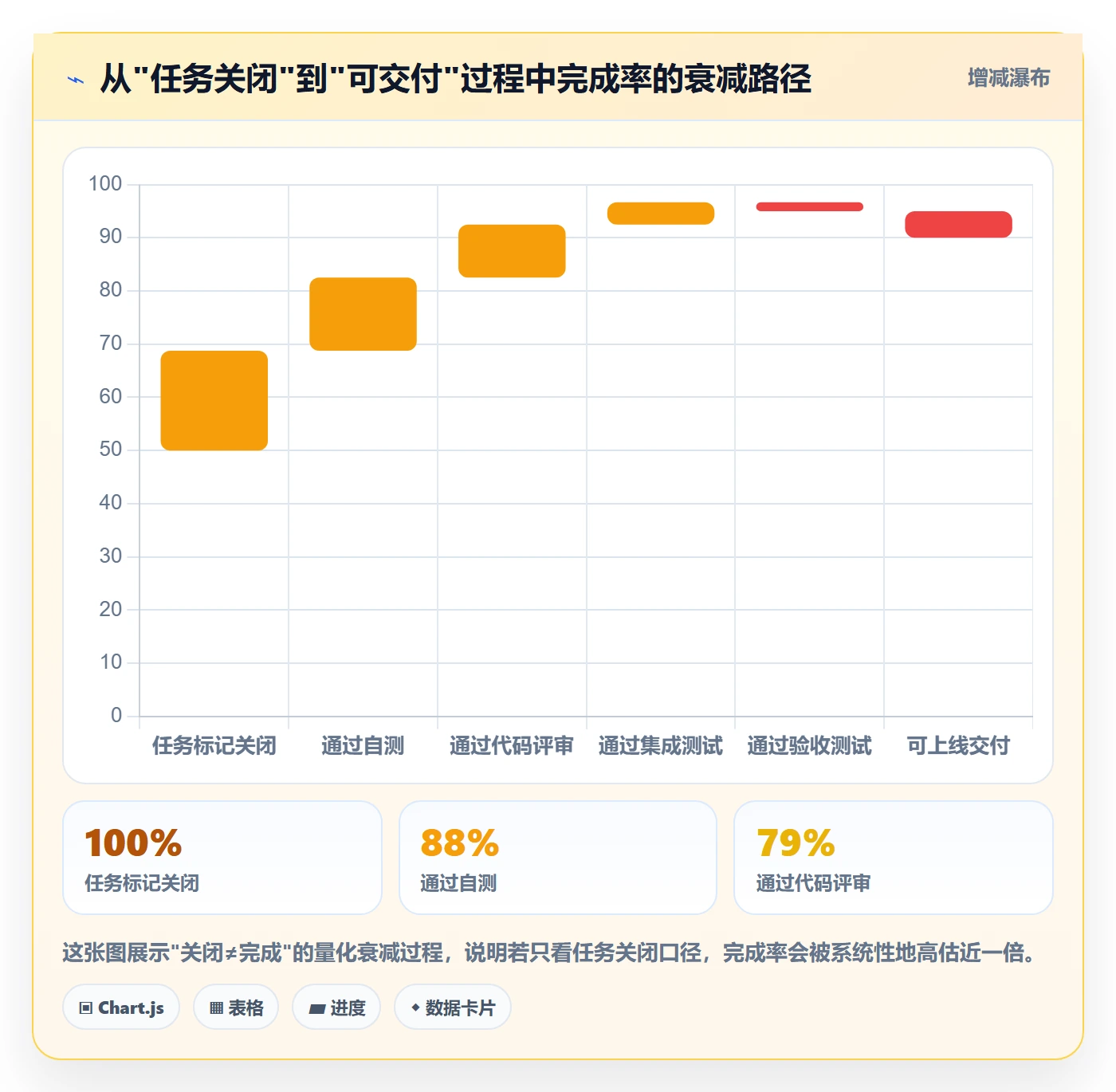 完成率怎么做？产品经理流程优化：进度管理从0到1