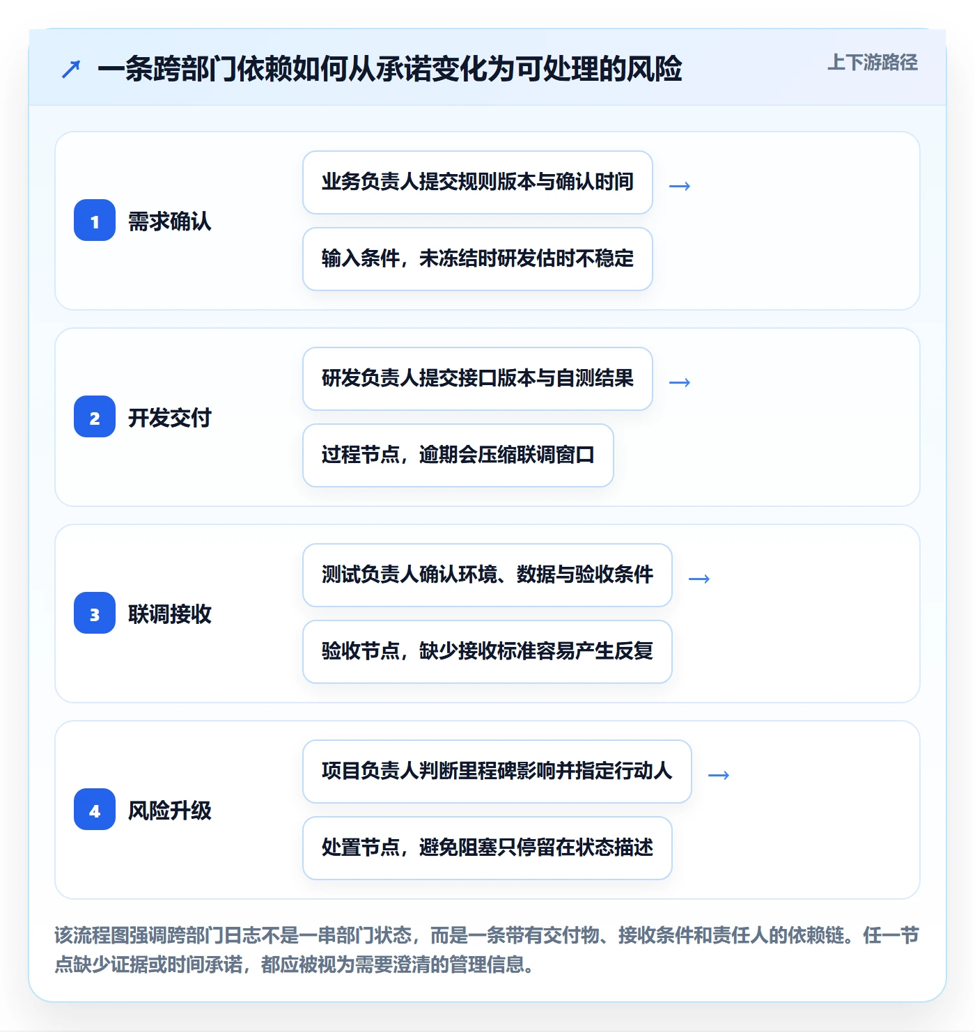 进度日志流程与规范：跨部门团队进度跟踪制度设计关键指标
