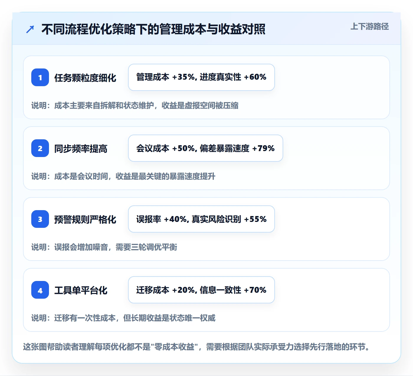 实际进度落地方案：产品经理开展进度管理的流程优化案例解析