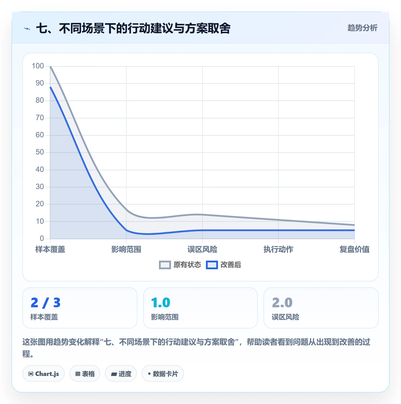 七、不同场景下的行动建议与方案取舍