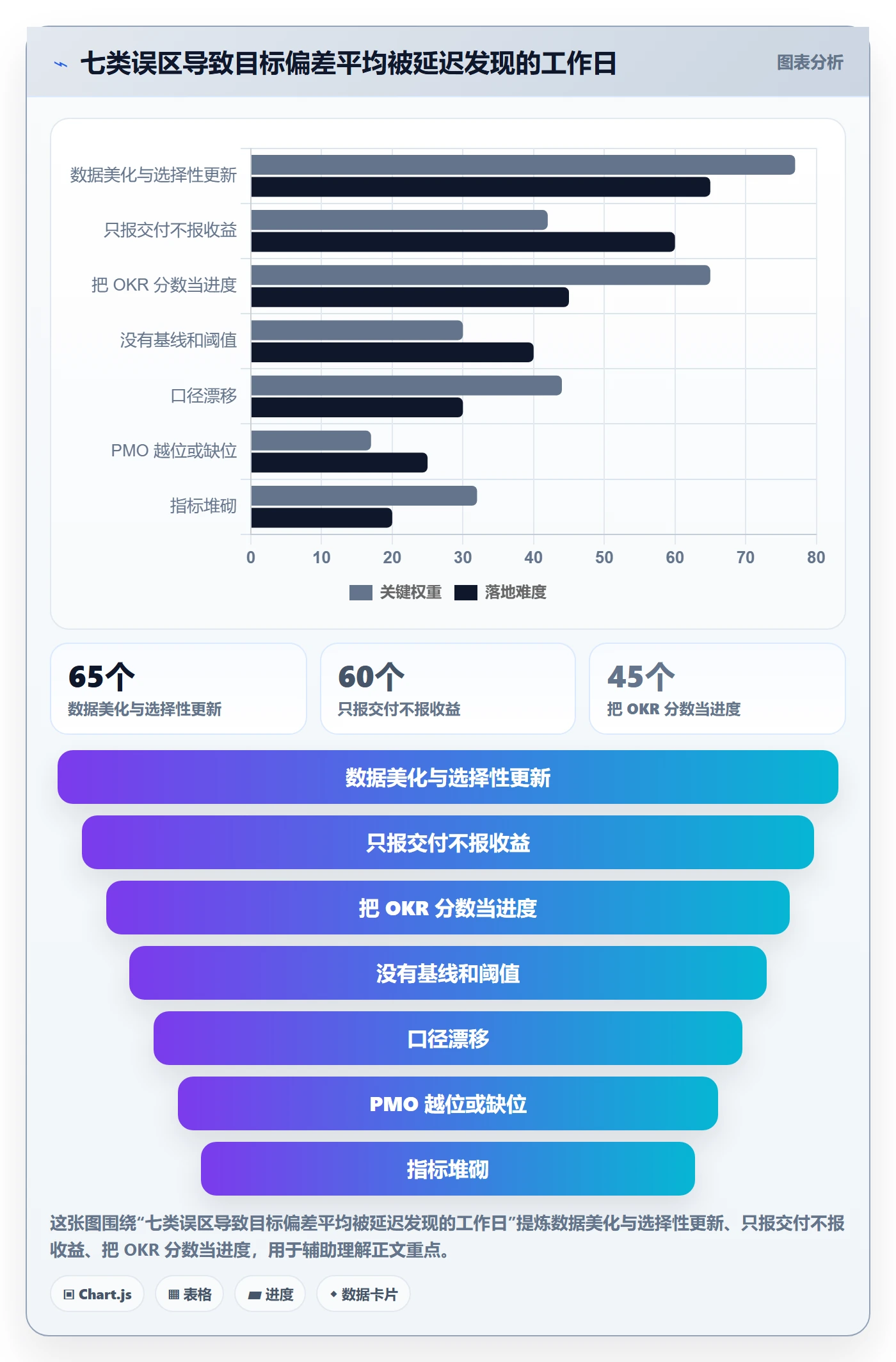目标进度落地方案:PMO开展项目目标的数据分析案例解析