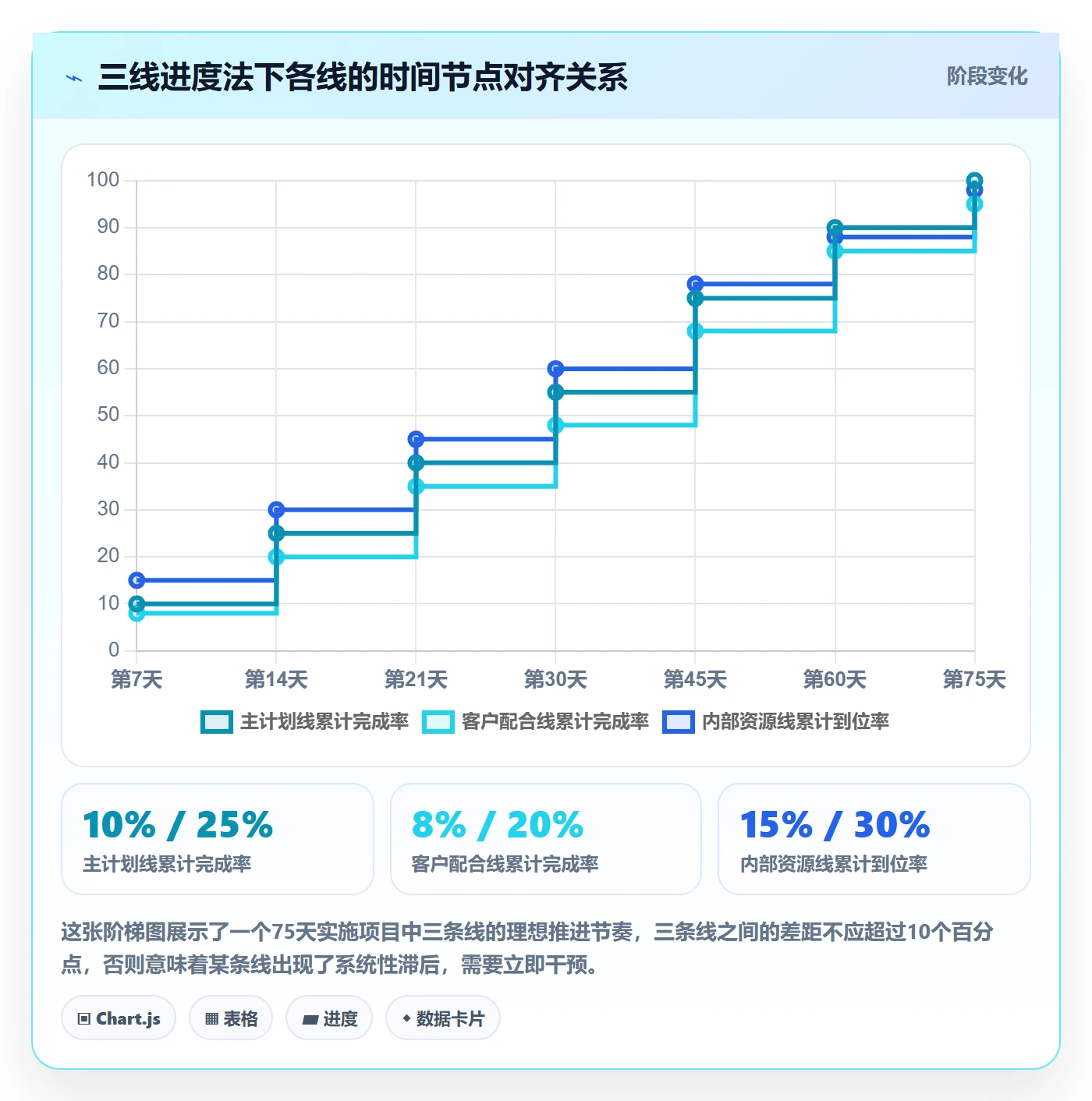 阶段进度实操方法:实施团队提升进度管理效率的实操方法方法与模板