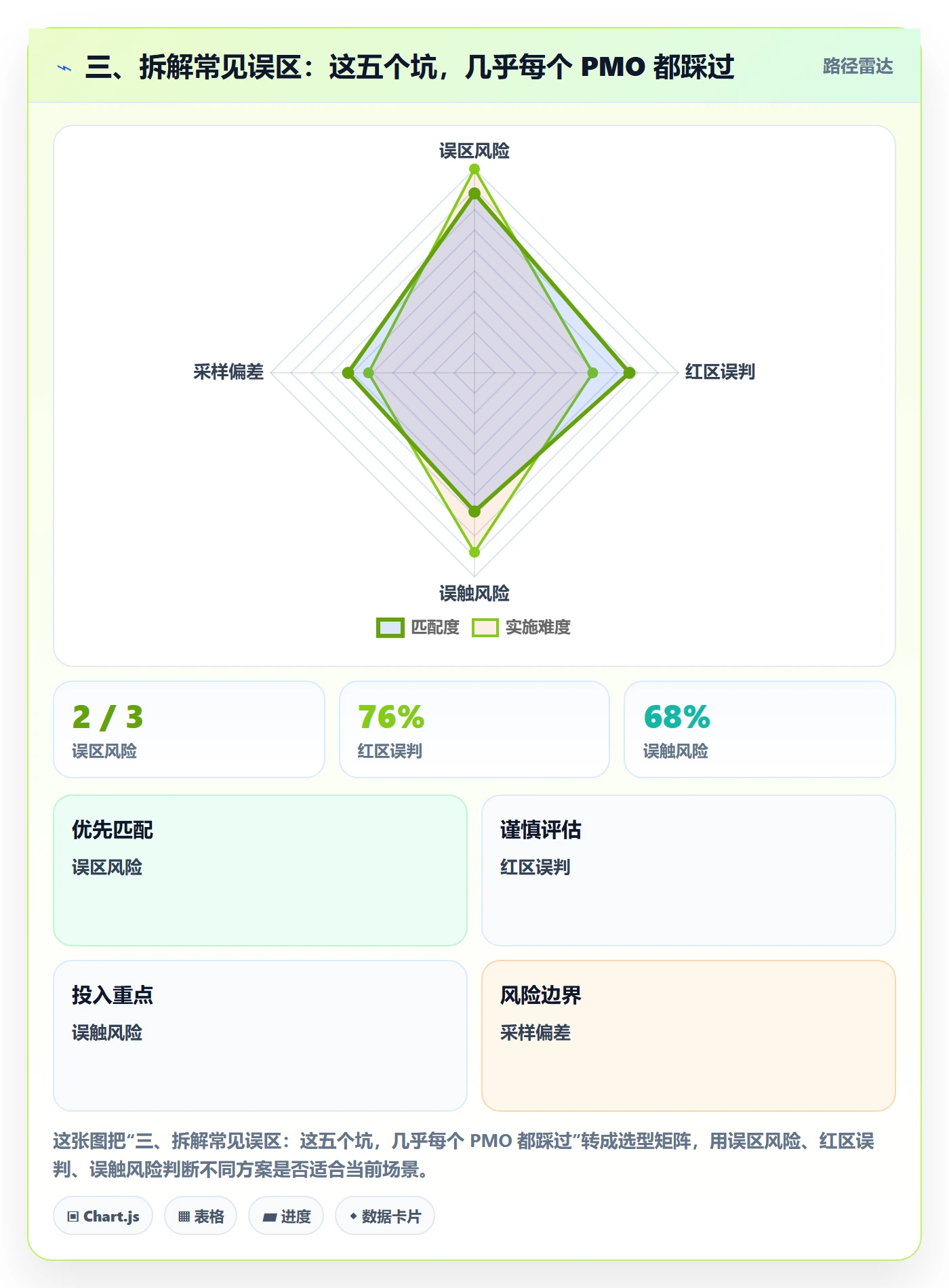 三、拆解常见误区:这五个坑,几乎每个 PMO 都踩过