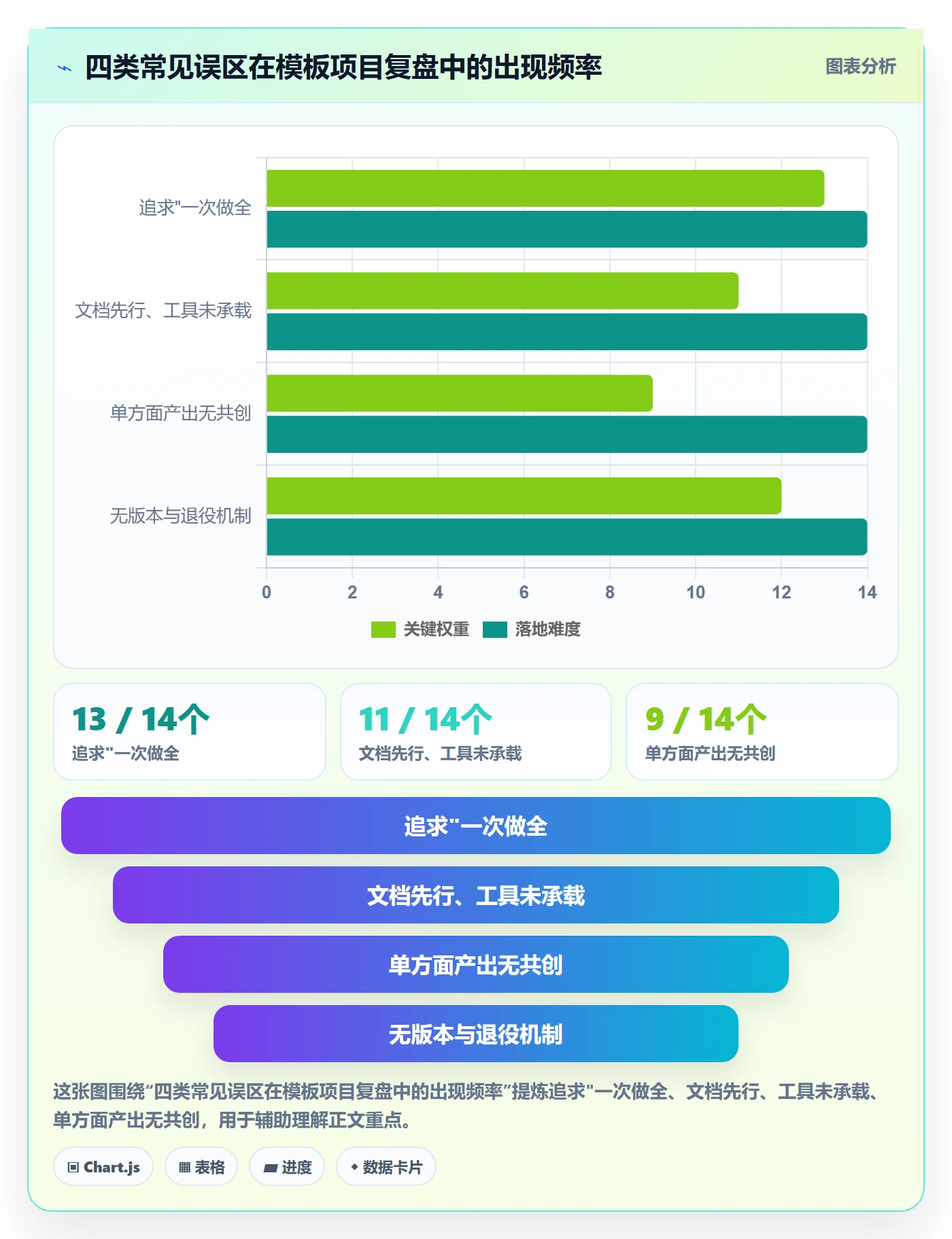 模板阶段怎么做?项目经理流程优化:项目模板从0到1