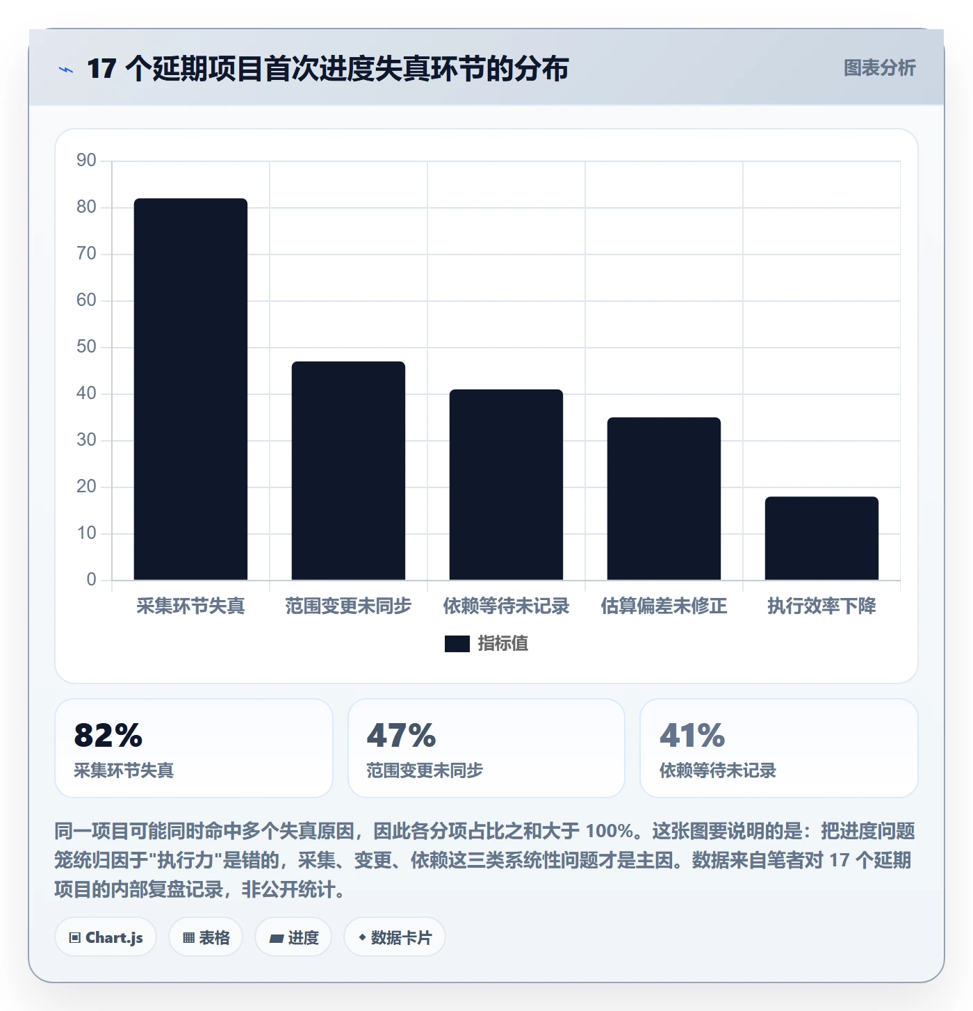 项目进度怎么做？项目负责人数据分析：进度管理从0到1