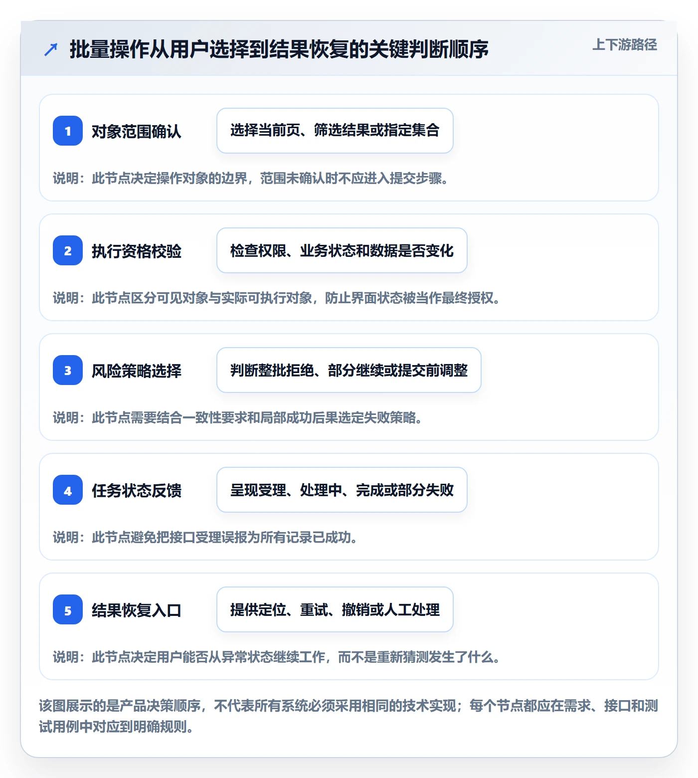 批量操作怎么做?产品经理制度设计:列表视图从0到1