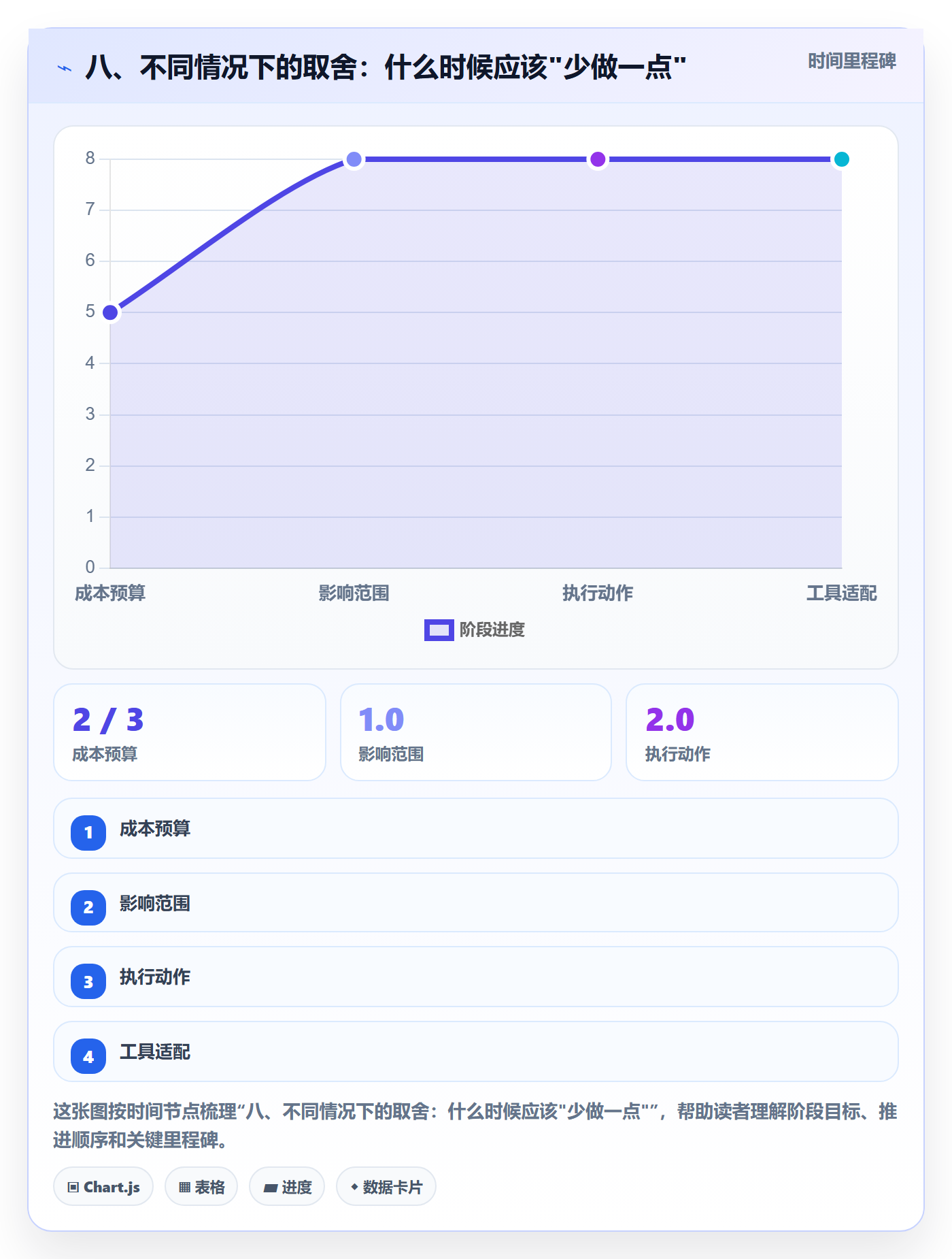 八、不同情况下的取舍:什么时候应该"少做一点"