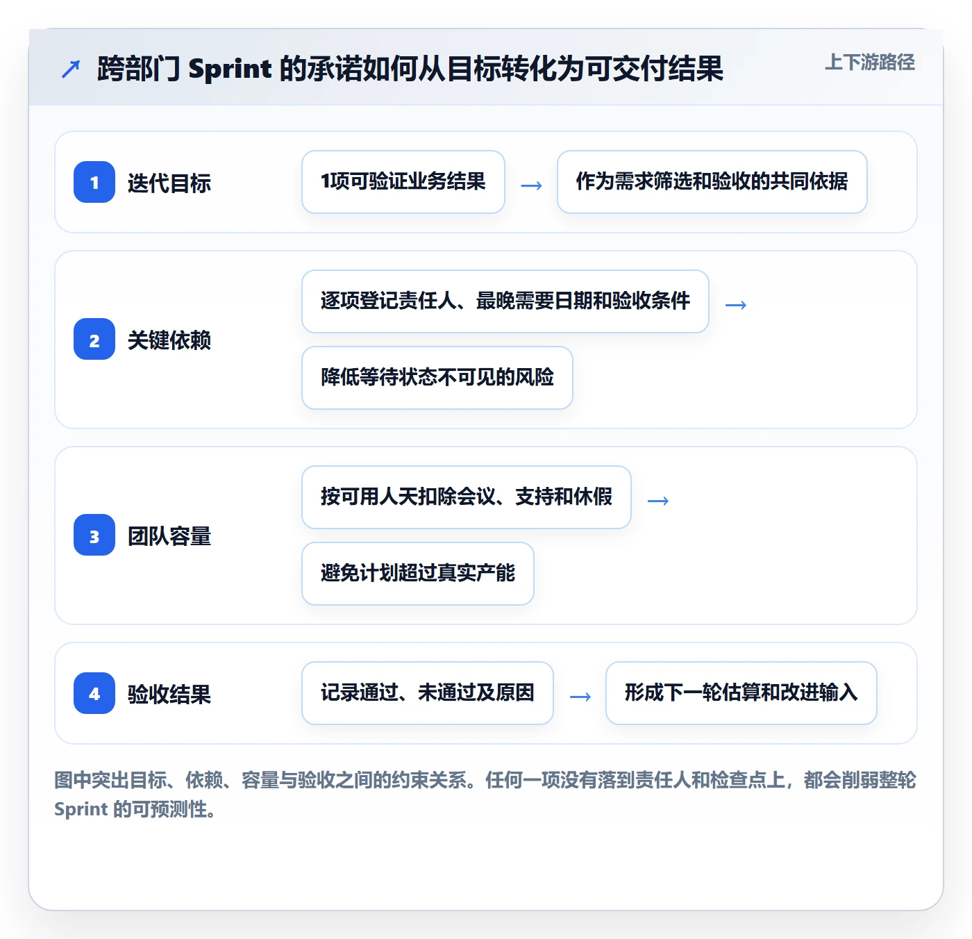 Sprint落地方案：跨部门团队开展迭代管理的实操方法案例解析
