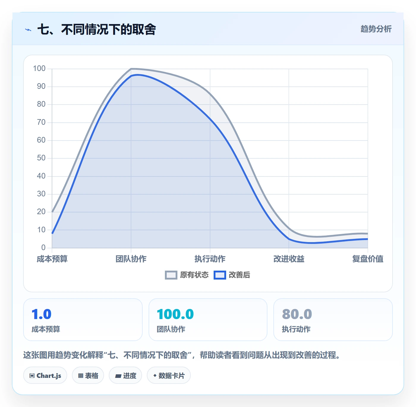 七、不同情况下的取舍