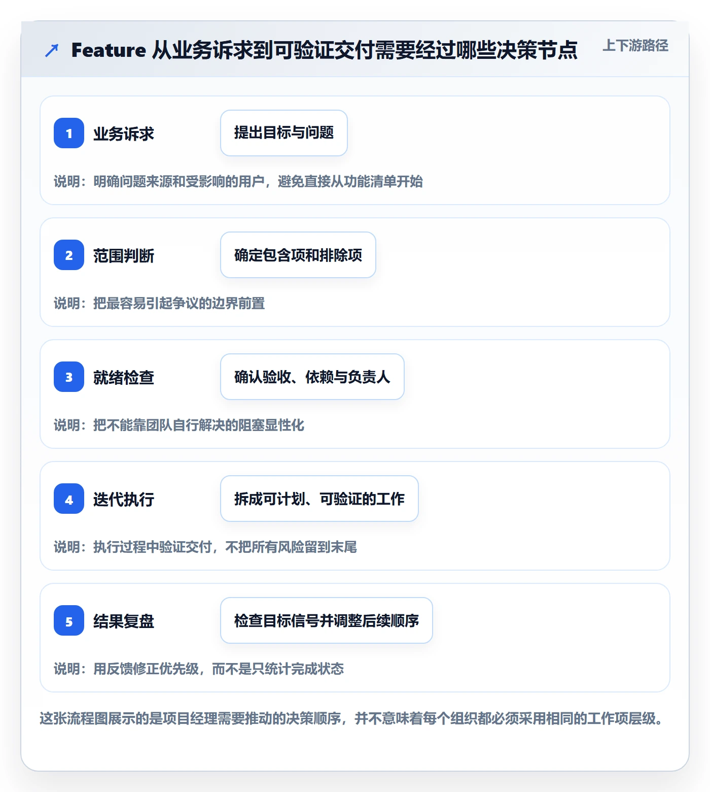 敏捷项目Feature教程：项目经理效率提升，避坑指南