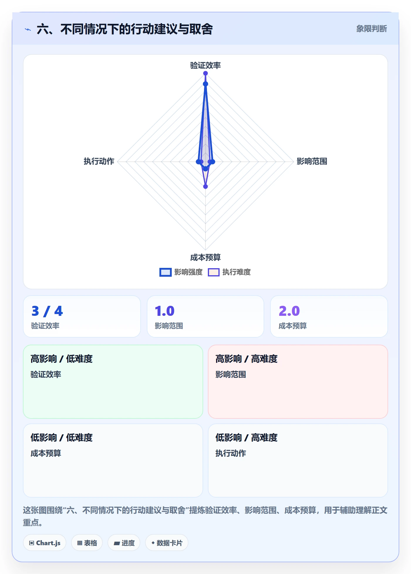 六、不同情况下的行动建议与取舍