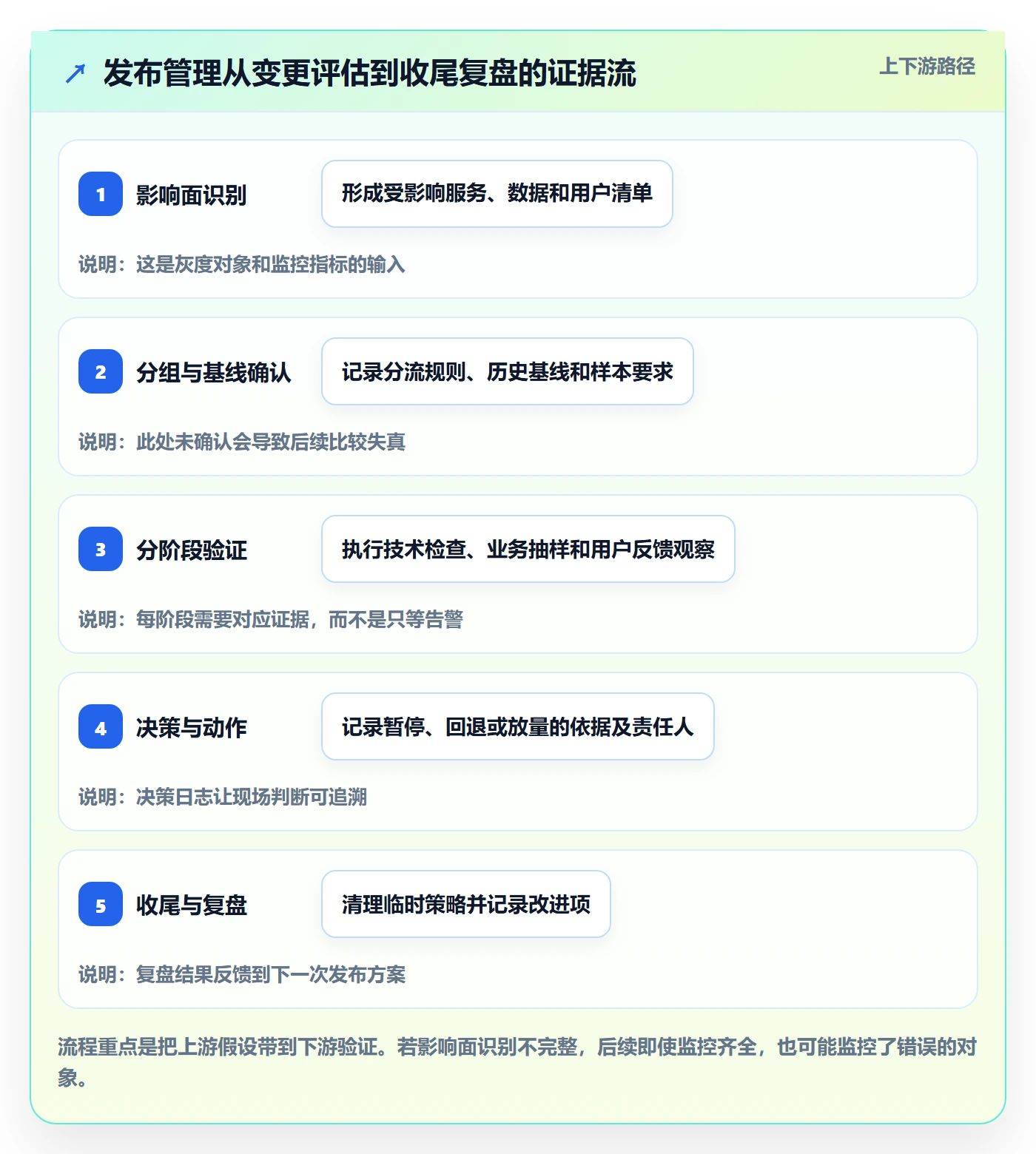 灰度发布落地方案:项目负责人开展发布管理的落地方案案例解析