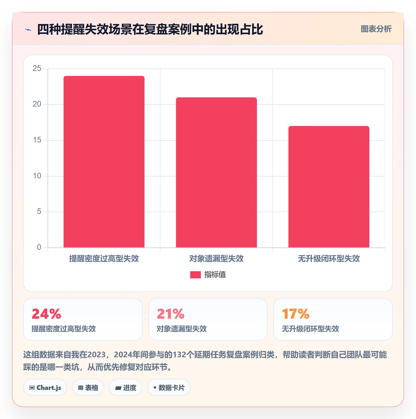 自动提醒管理方法大全：项目经理任务提醒落地方案落地清单
