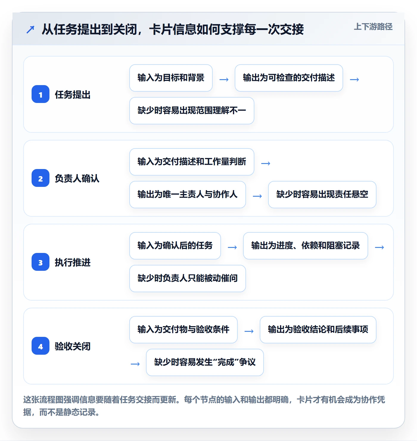 看板如何做好卡片?项目负责人协同管理与操作步骤