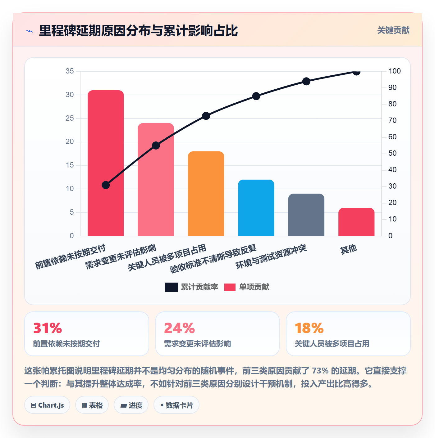 里程碑最佳实践:项目成员项目阶段数据分析,常见问题