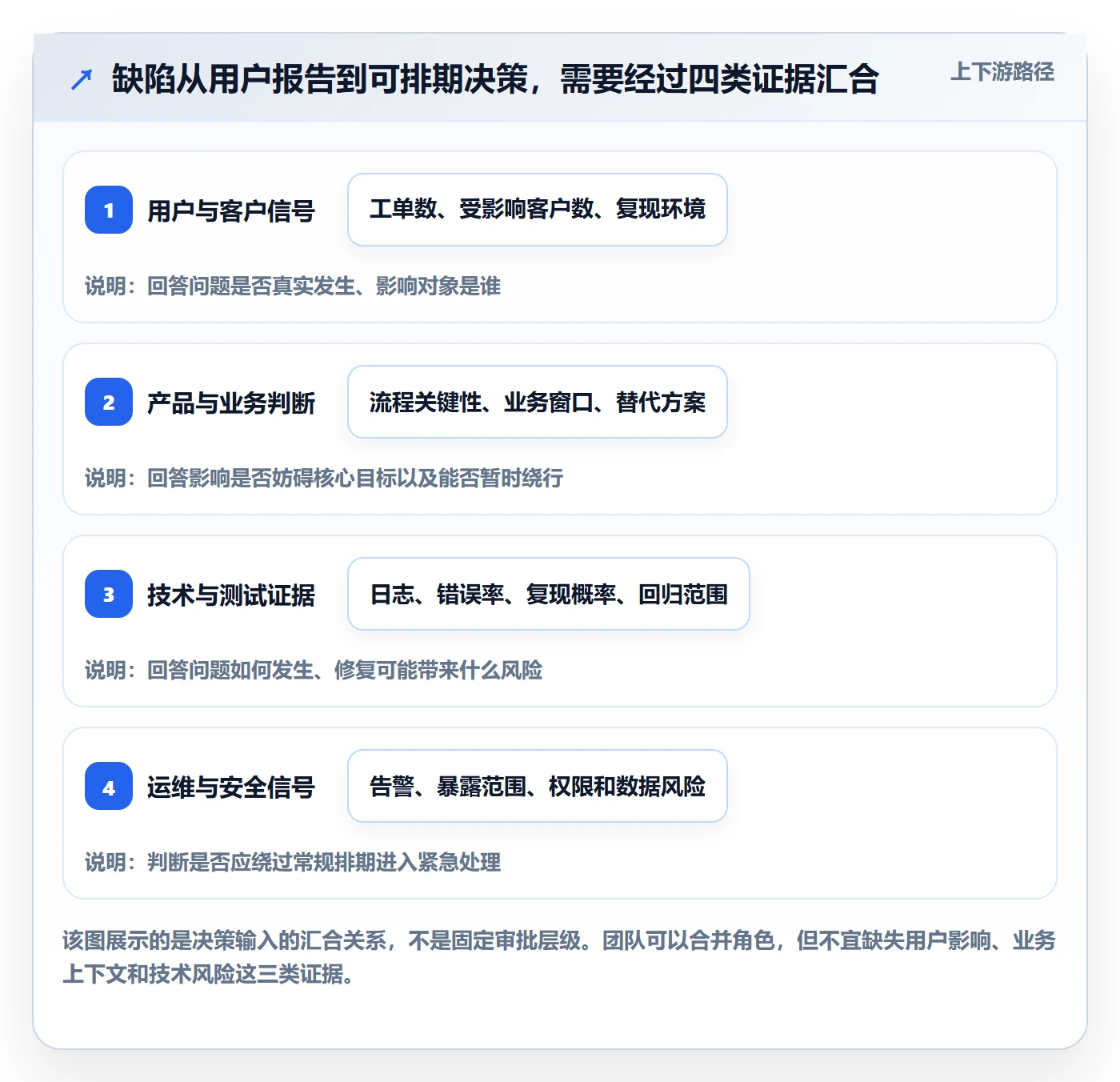 Bug / 缺陷优先级教程:跨部门团队数据分析,避坑指南