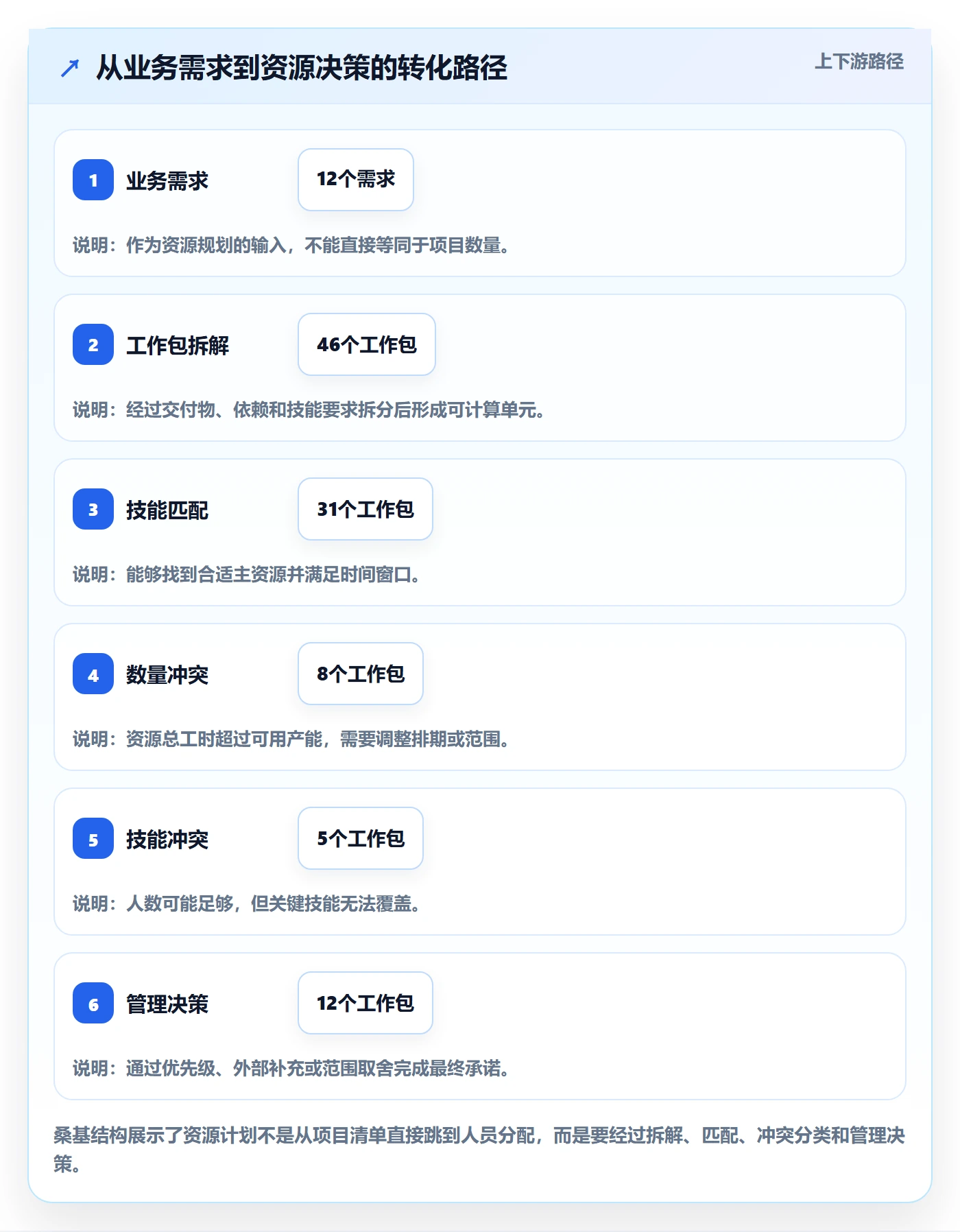人力资源计划如何做好资源负载？PMO效率提升与操作步骤