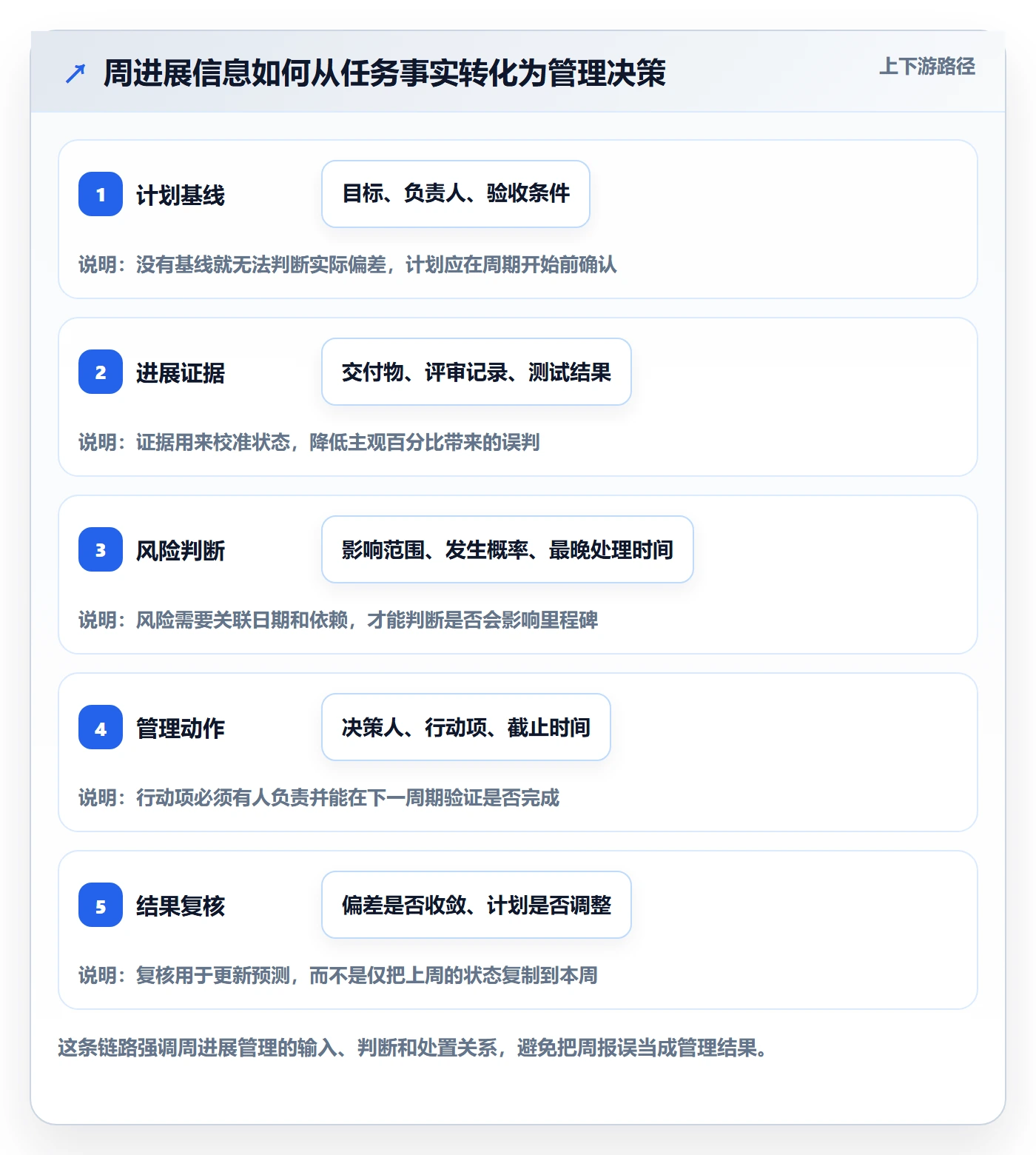 周进展管理方法大全：企业管理者进度跟踪协同管理落地清单