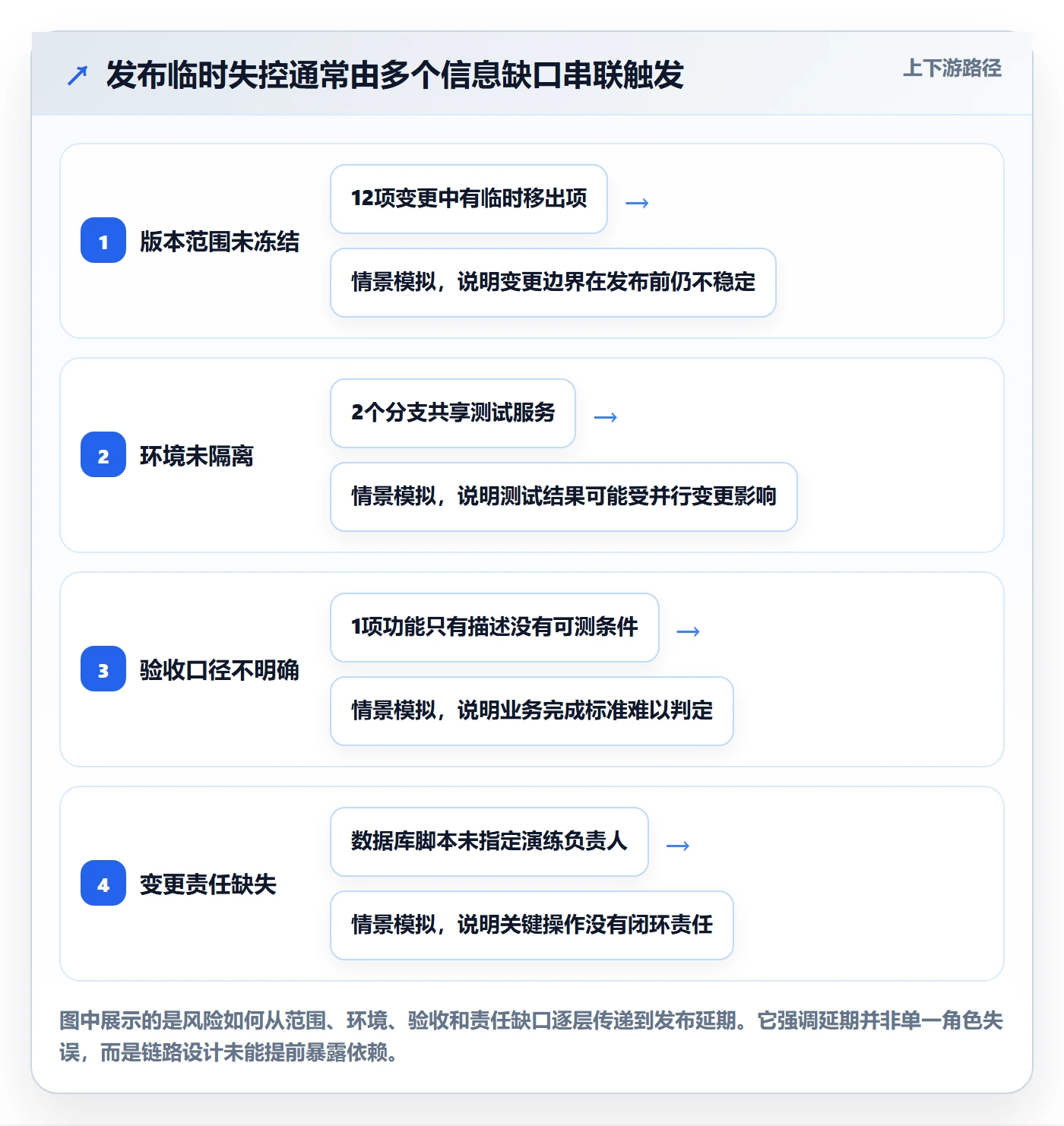 上线实操方法：研发团队提升发布管理效率的最佳实践方法与模板