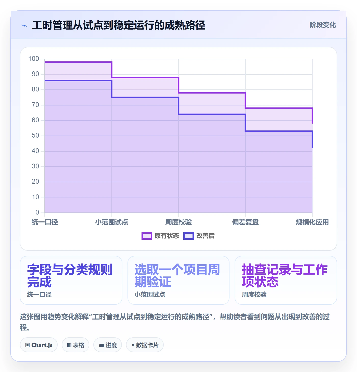 项目工时管理方法大全：项目经理工时表数据分析落地清单