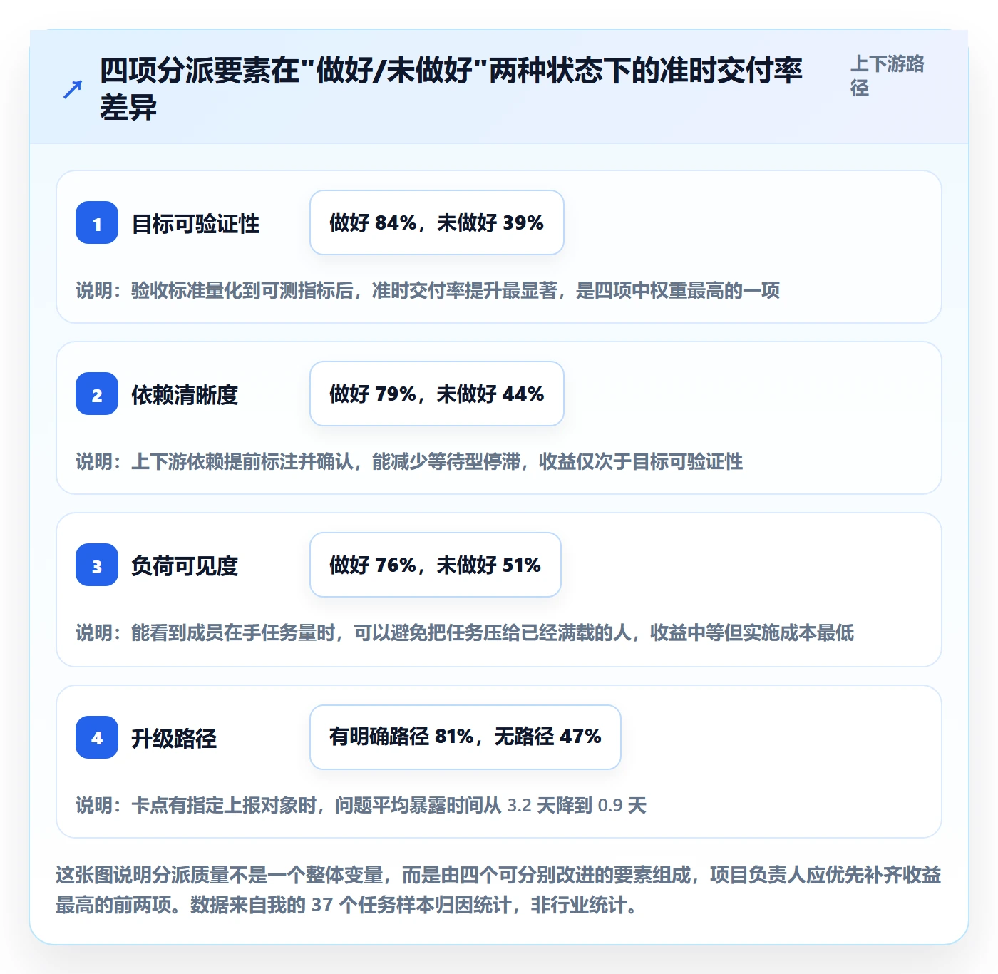 多人任务最佳实践：项目负责人任务分派流程优化，常见问题