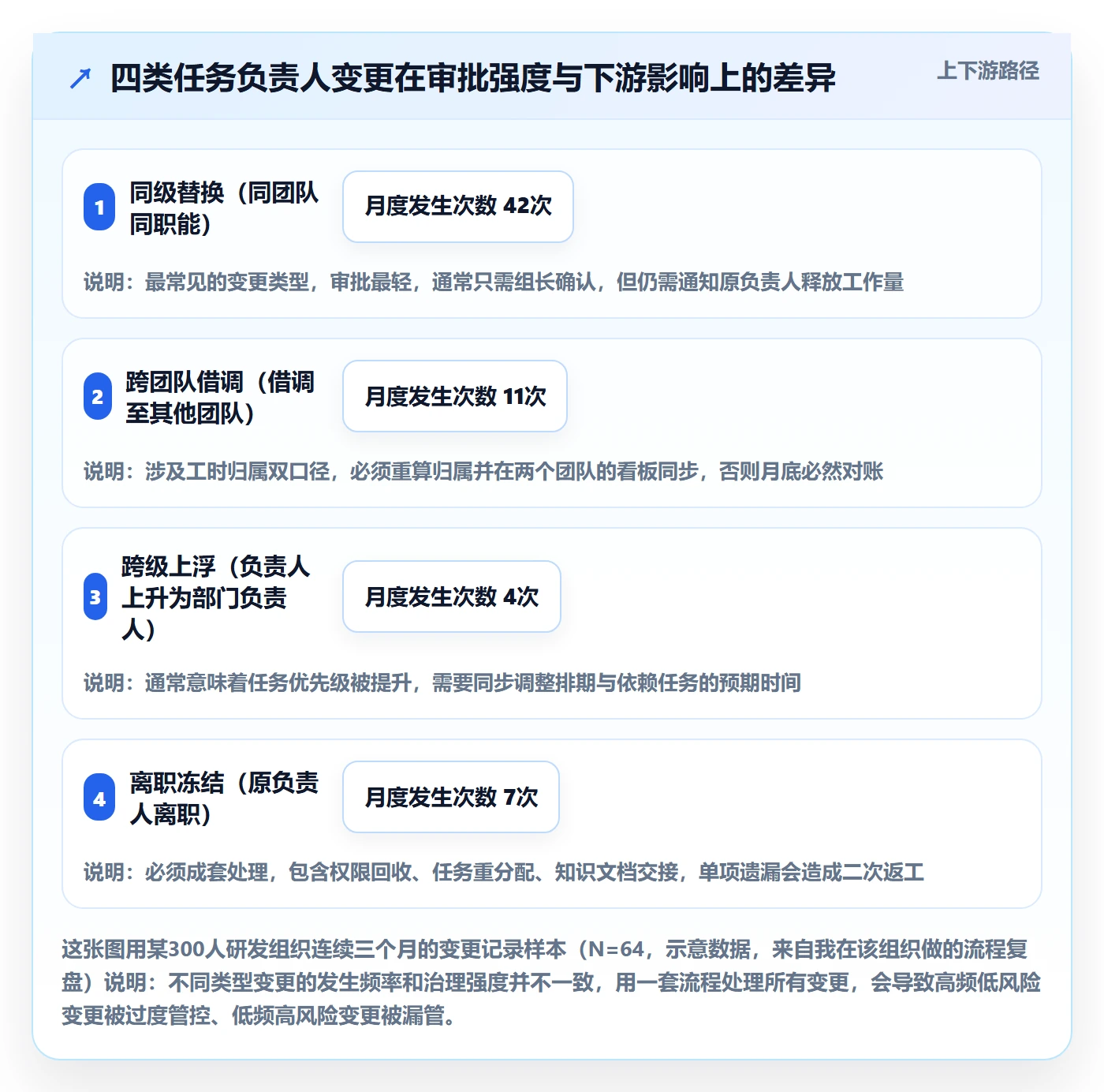 任务负责人变更怎么做？PMO协同管理：任务分派从0到1