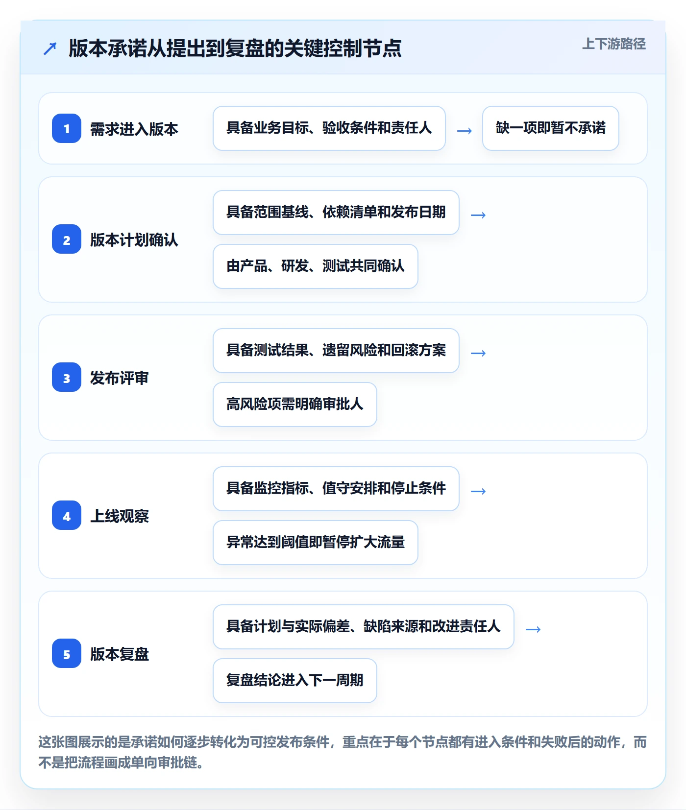 版本流程与规范：企业管理者版本管理实操方法关键指标