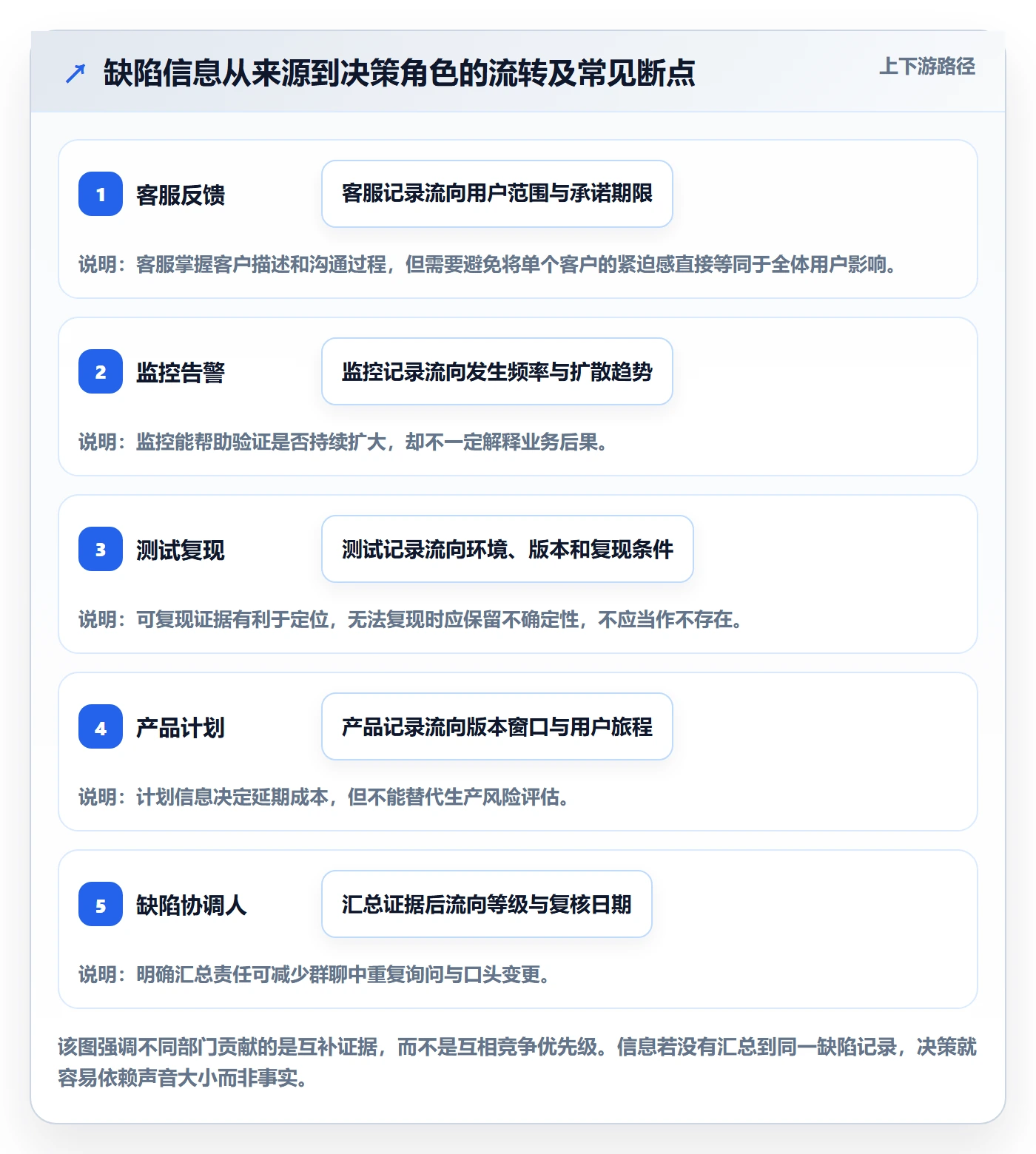 Bug / 缺陷如何做好优先级?跨部门团队入门指南与操作步骤