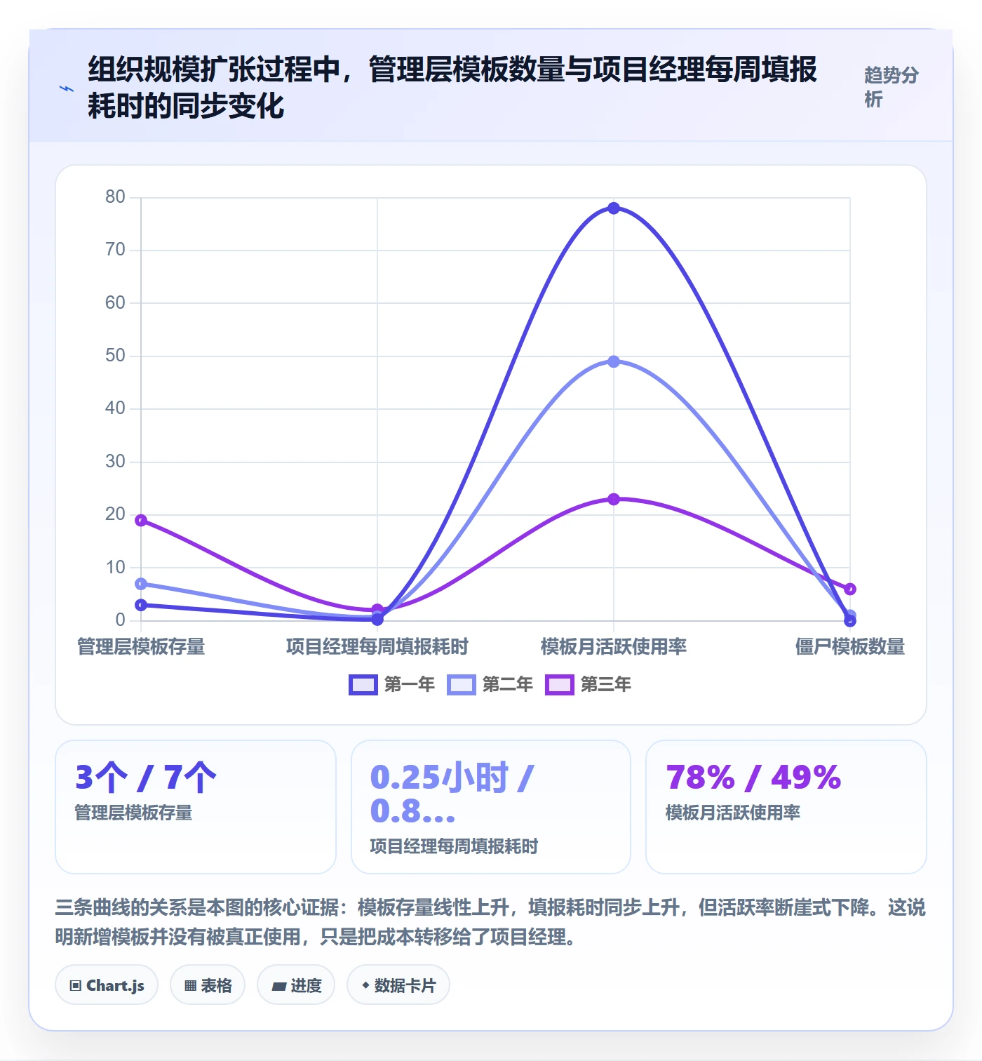 模板阶段最佳实践:管理层项目模板数据分析,常见问题