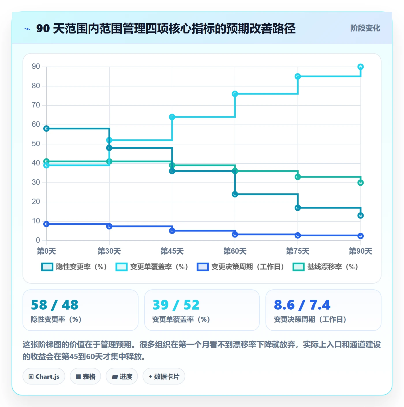 交付范围流程与规范：管理层项目范围风险控制关键指标