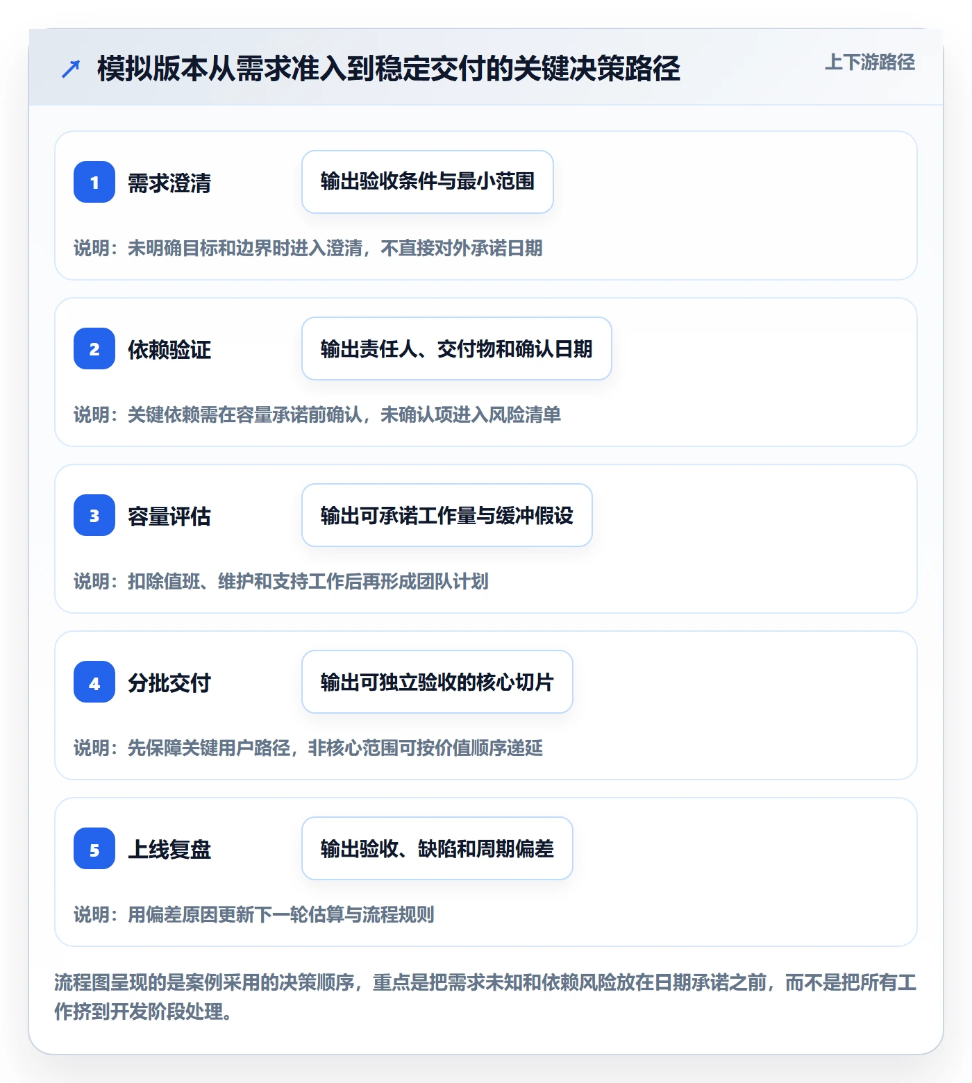 开发周期管理方法大全：研发团队需求排期落地方案落地清单