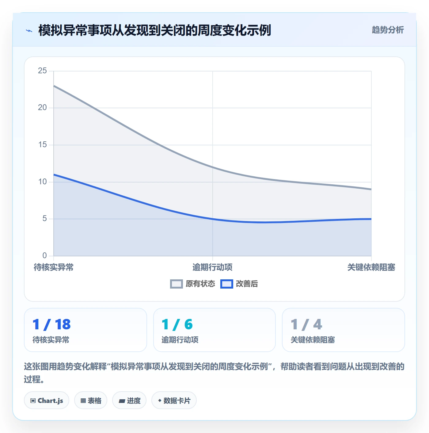 拖拽落地方案:项目经理开展看板的数据分析案例解析