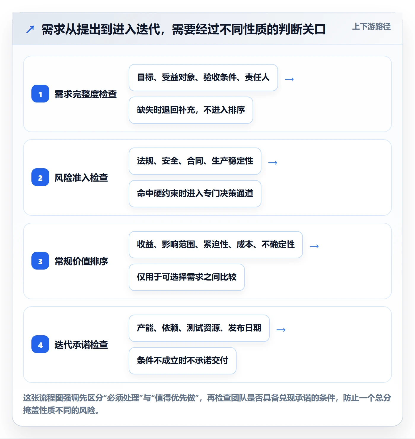 需求优先级落地方案：研发团队开展需求管理的风险控制案例解析