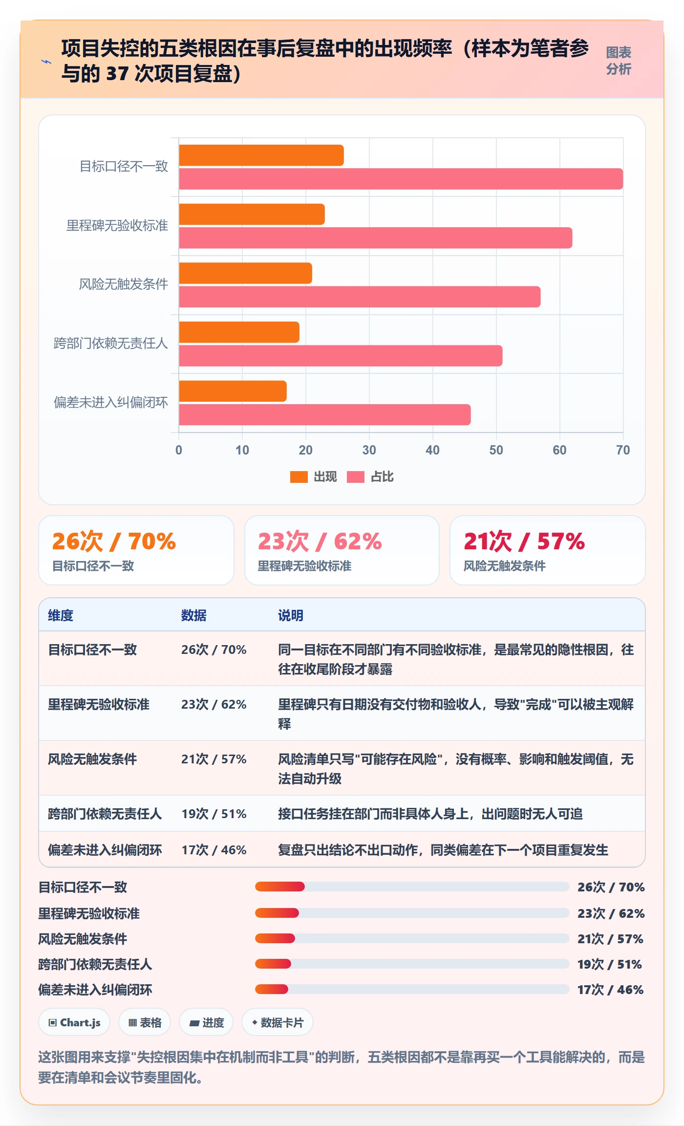 目标进度管理方法大全：管理层项目目标风险控制落地清单